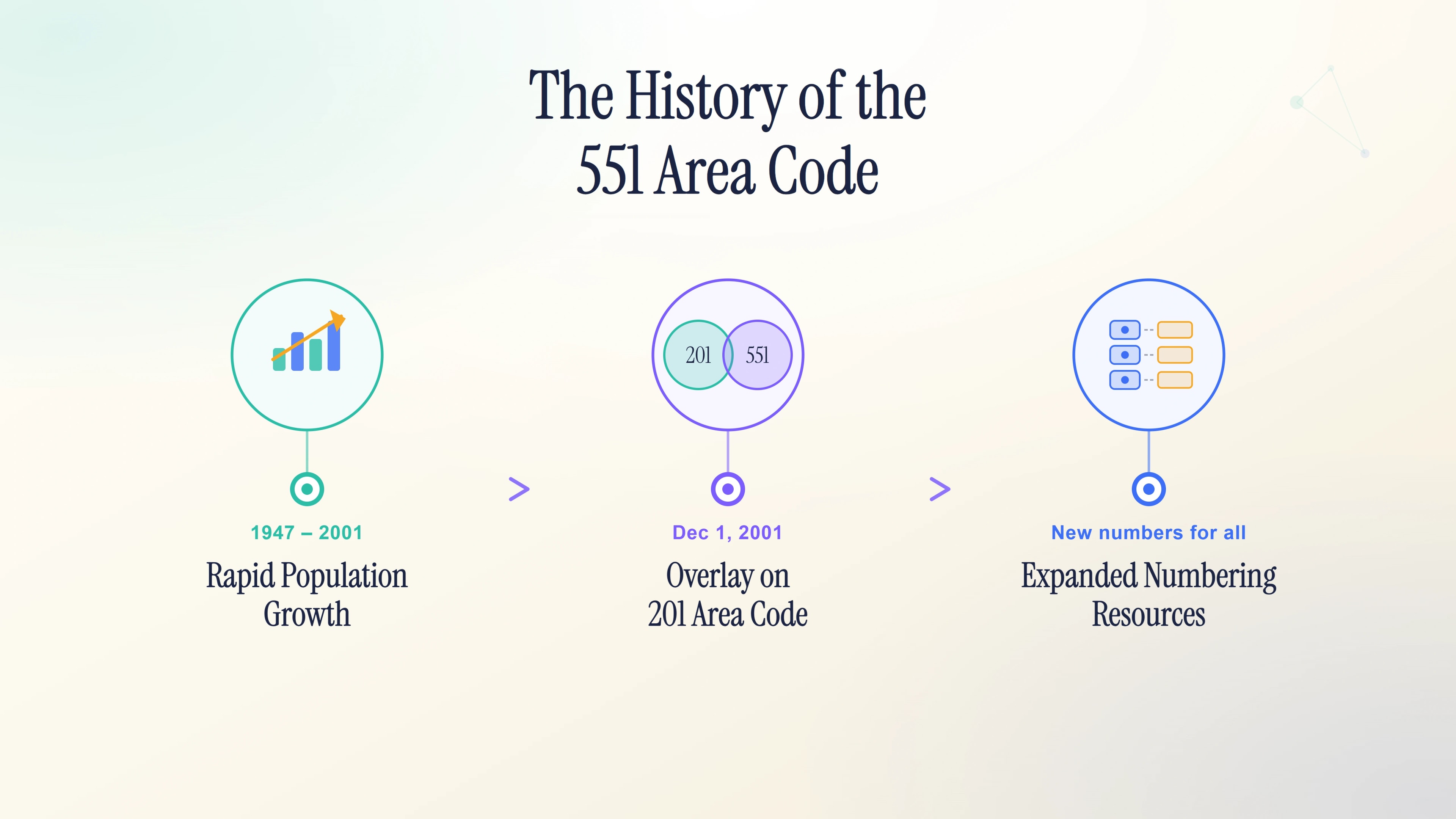 Timeline of the 551 area code history — from the original 201 code in 1947 through the 2001 overlay activation.