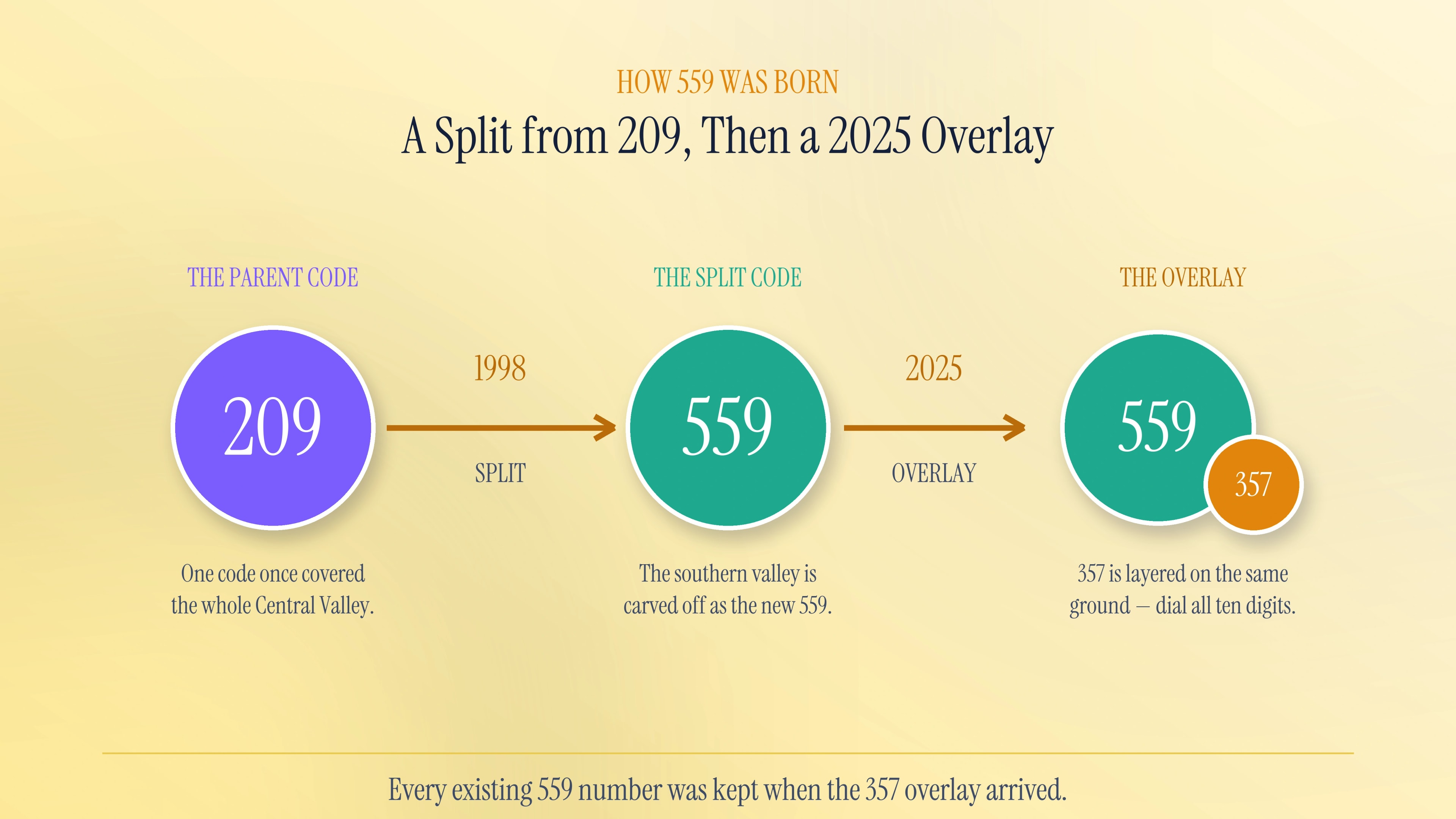 The split from 209 and the 357 overlay