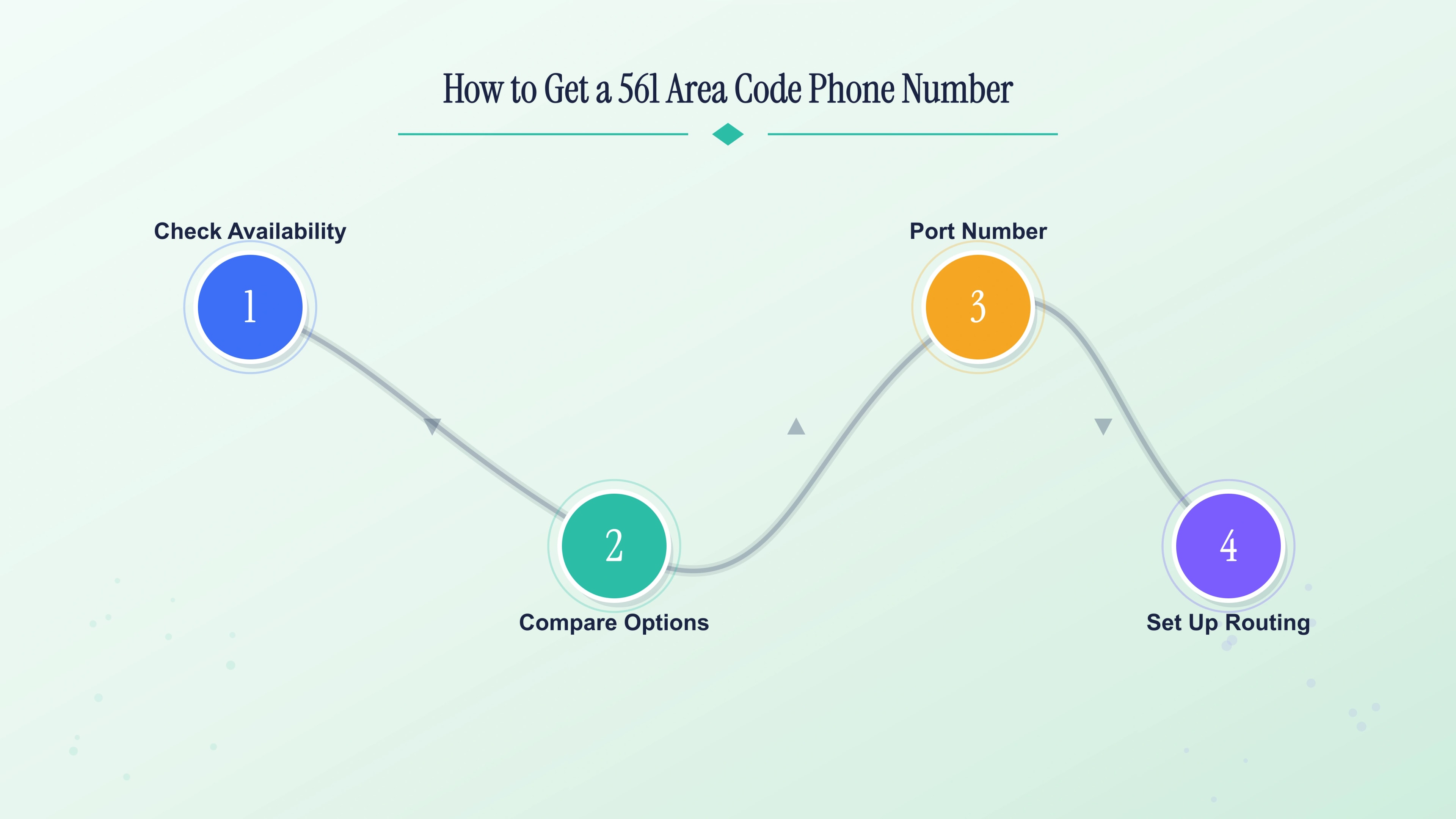 How to get a 561 area code phone number