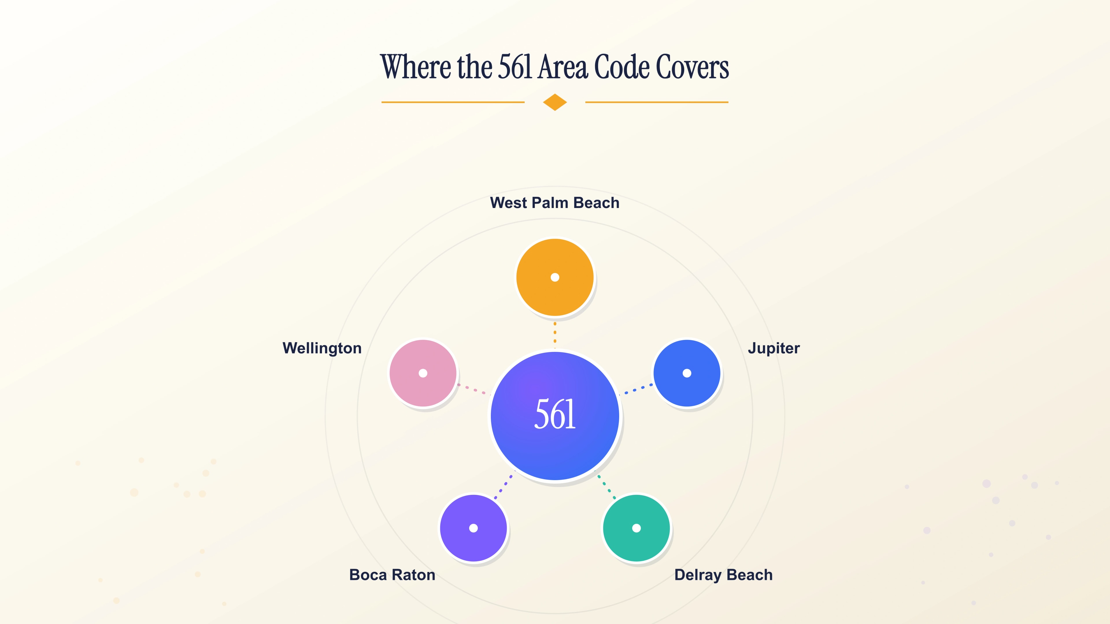 Where the 561 area code covers
