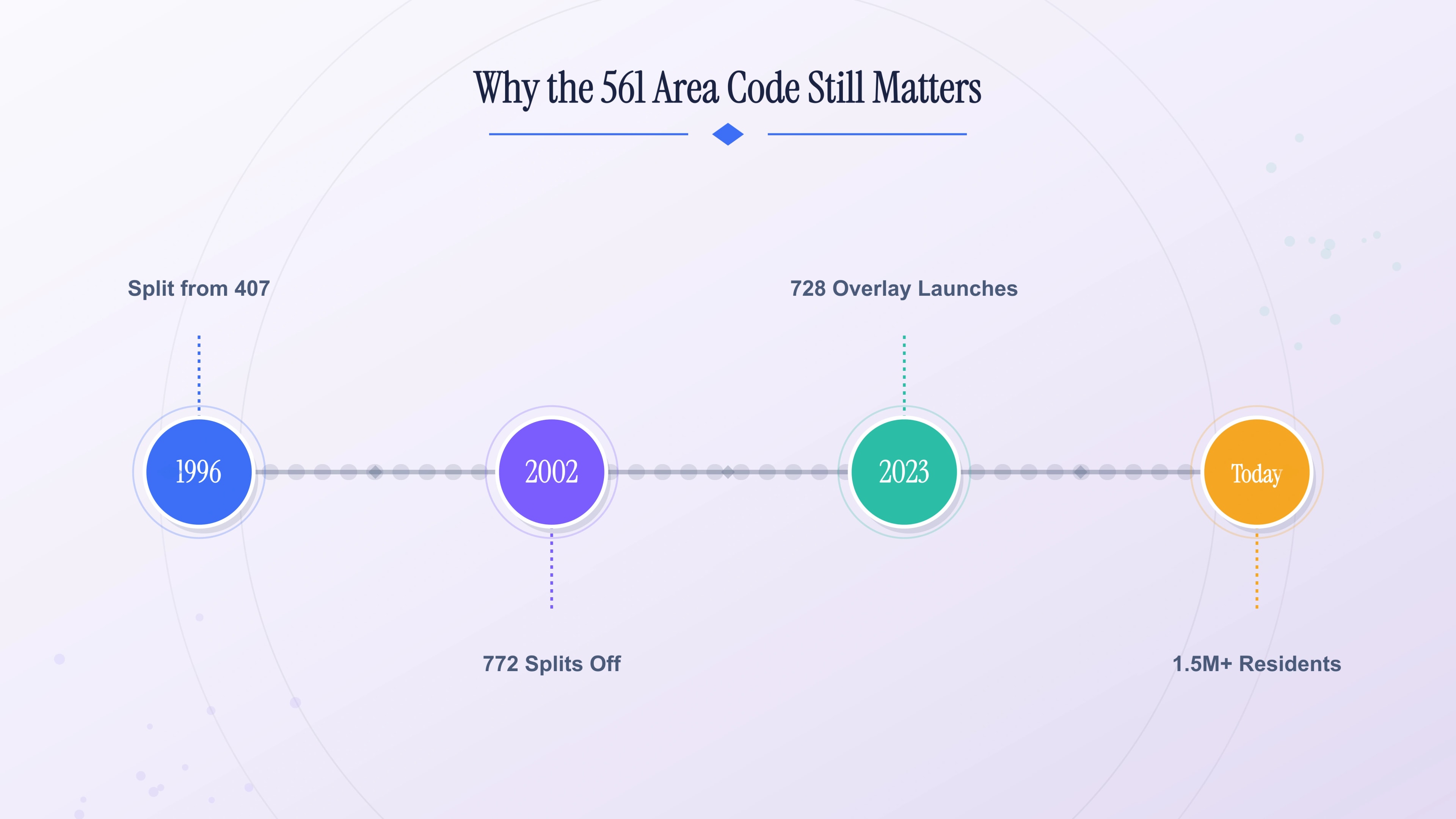 Why the 561 area code still matters