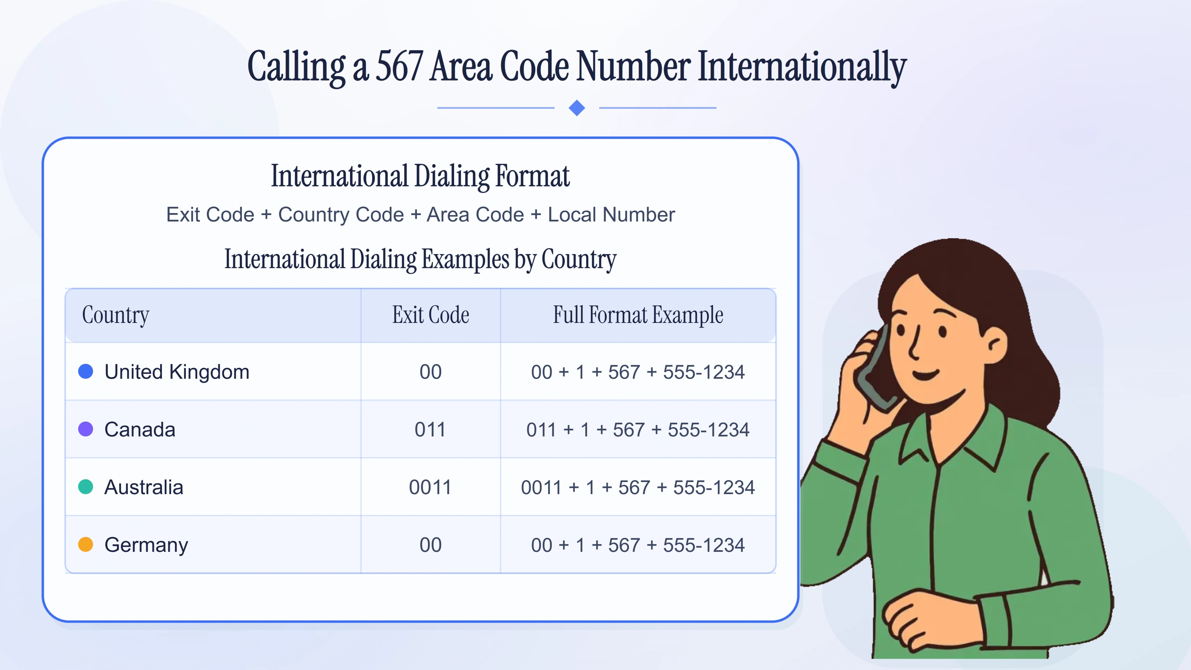 Calling a 567 area code number internationally — exit code formats by country.