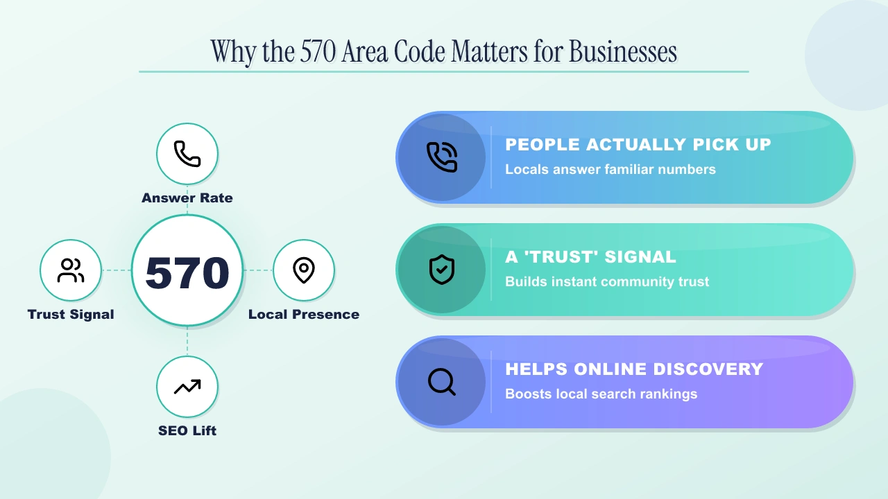 Why the 570 area code matters for businesses — higher answer rates, community trust signal, and stronger local SEO in Northeast Pennsylvania.
