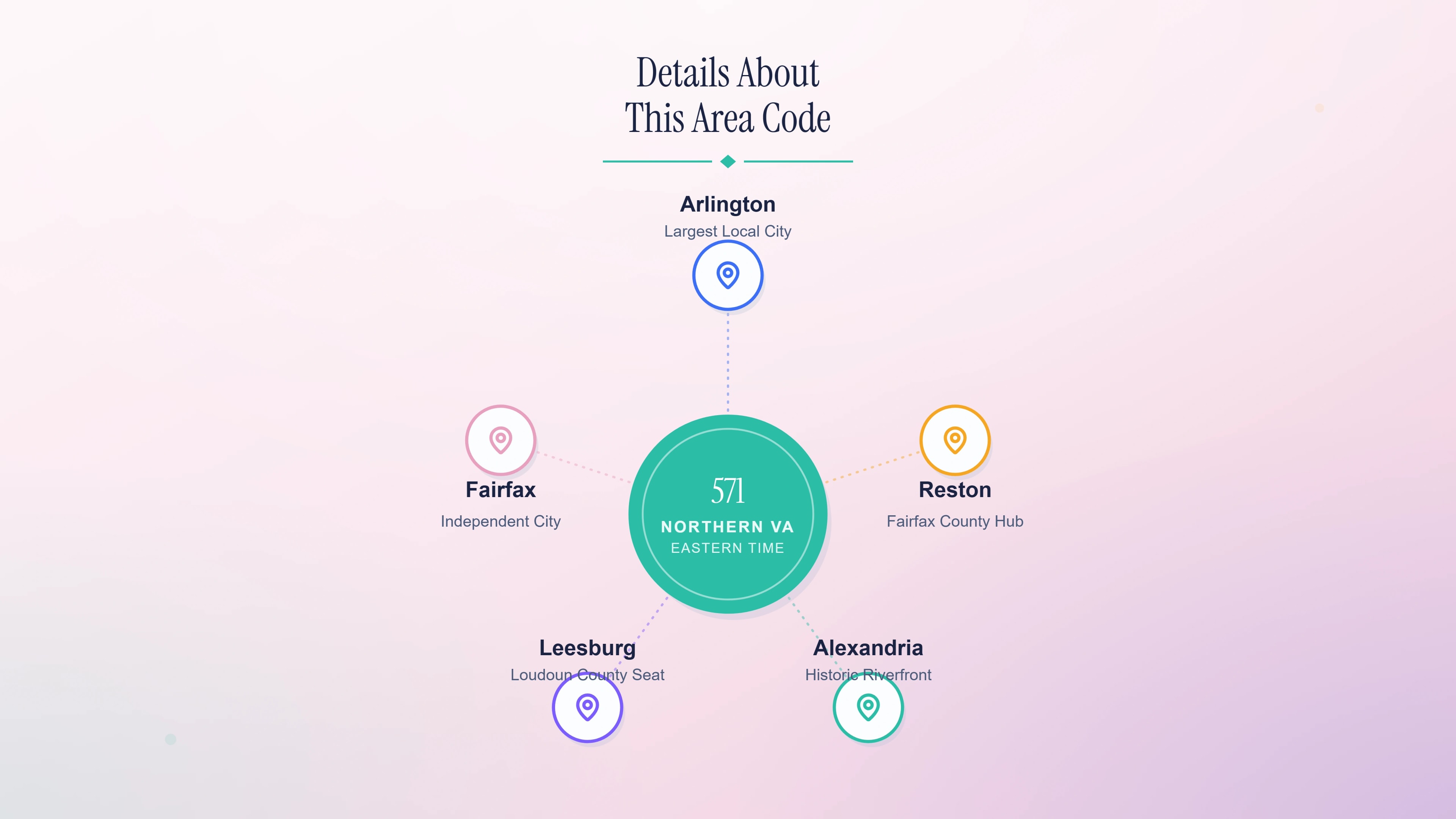 Details about the 571 area code