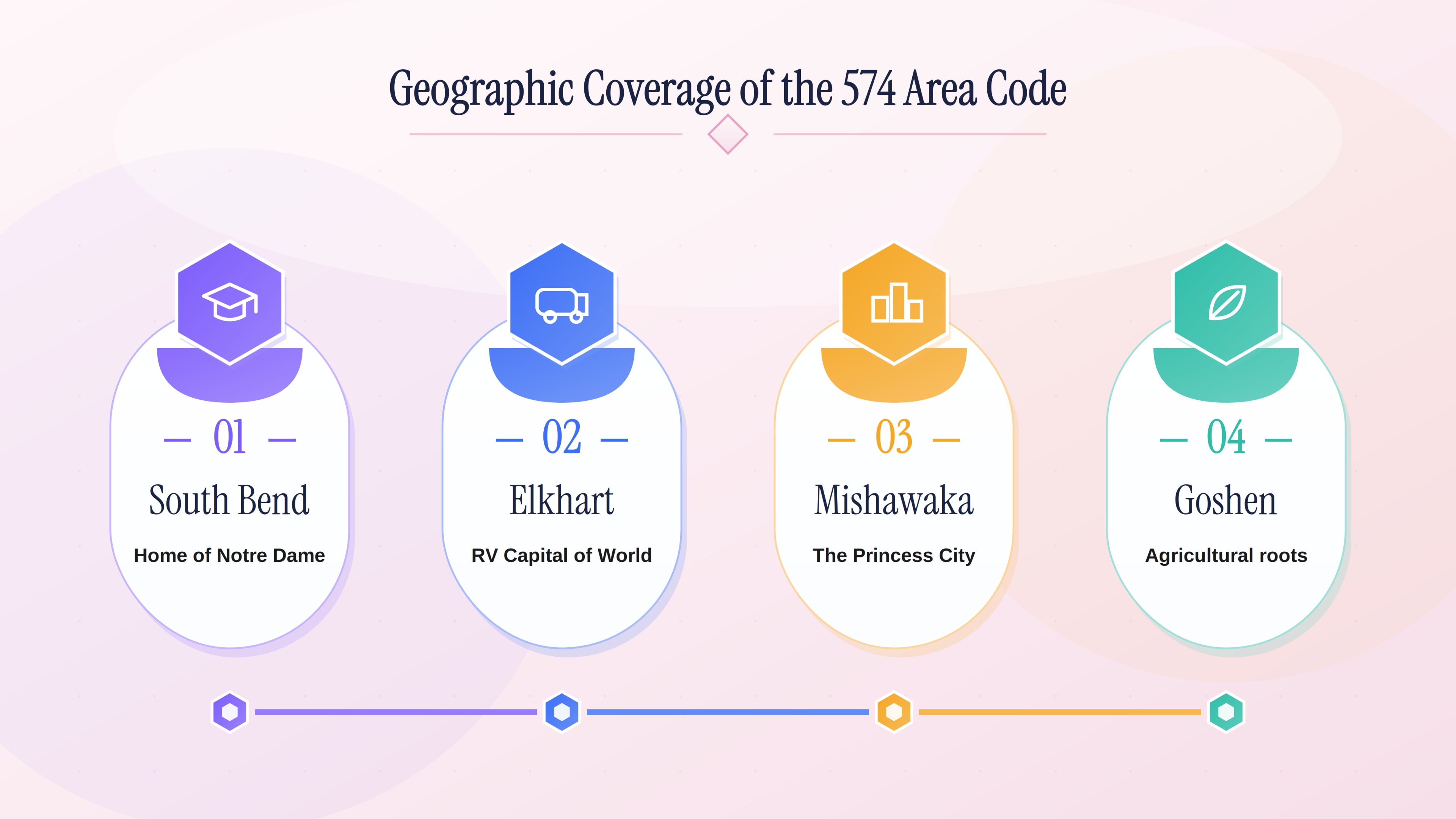 Copertura geografica del prefisso 574: South Bend, Elkhart, Mishawaka e Goshen nell'Indiana settentrionale.