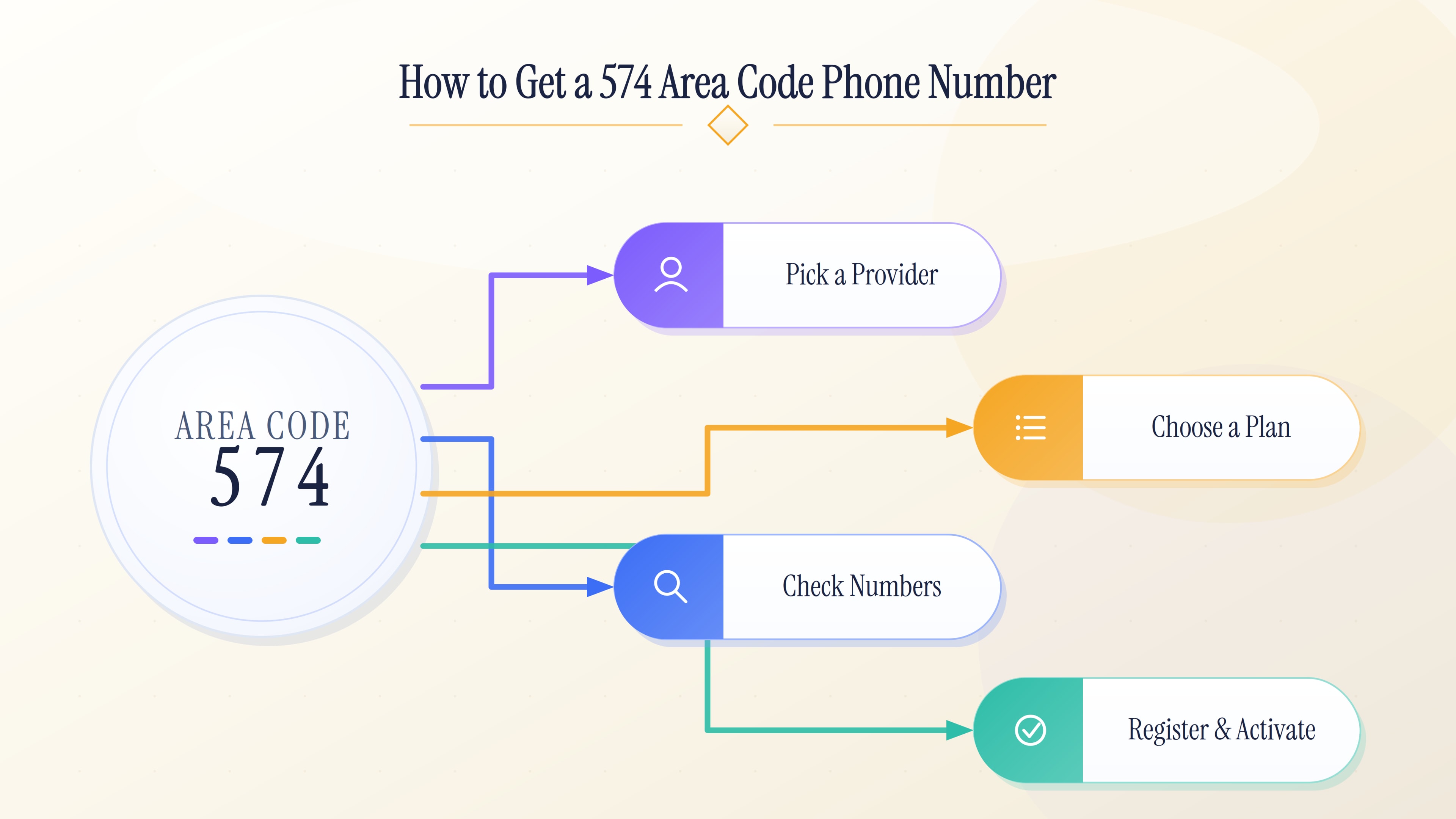 Come ottenere un numero di telefono con prefisso 574: scegli un fornitore, controlla la disponibilità del numero, scegli un piano, registrati e attiva.