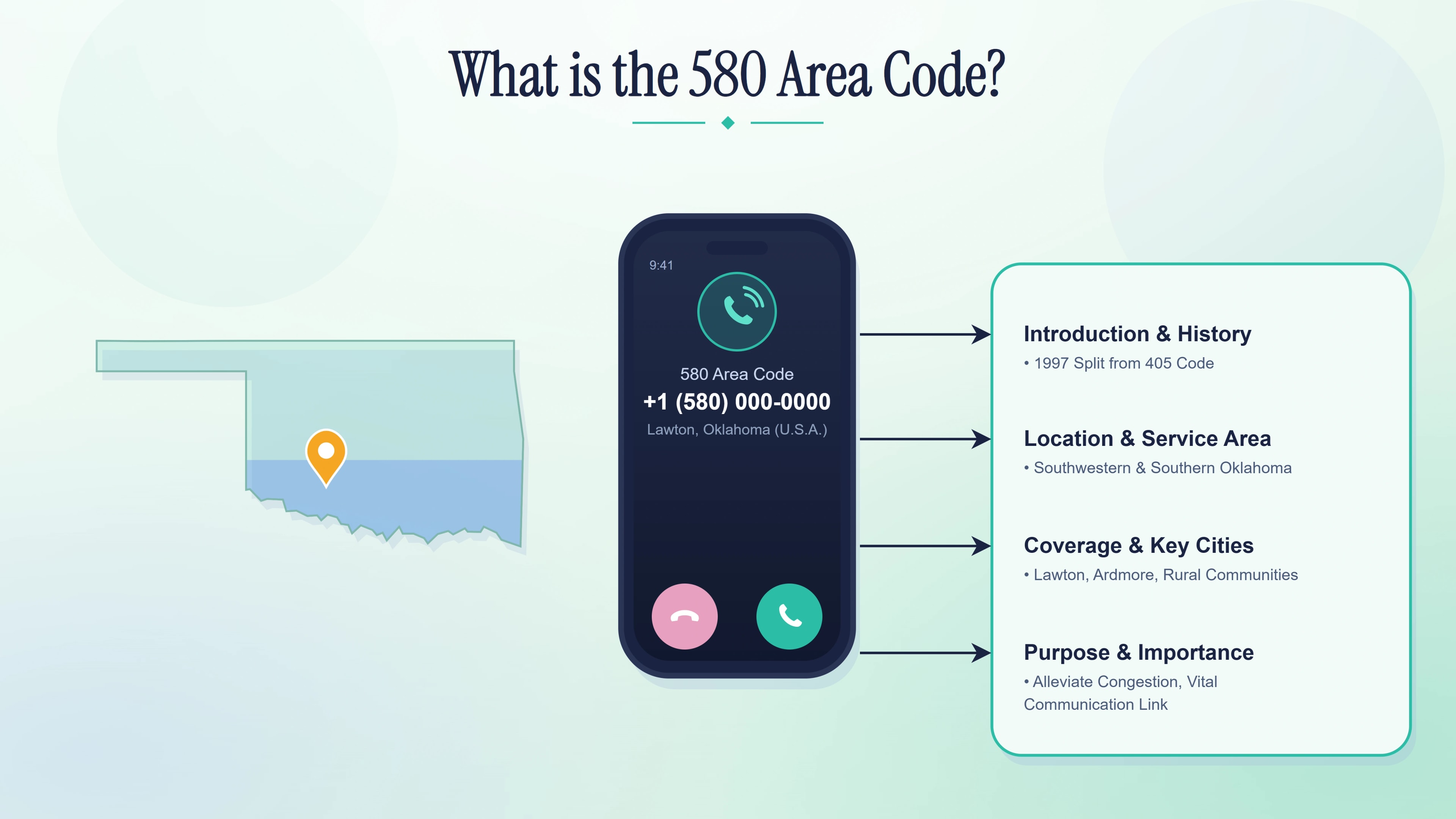 What is the 580 area code — Oklahoma map with key facts about the prefix beside a local number on a phone.