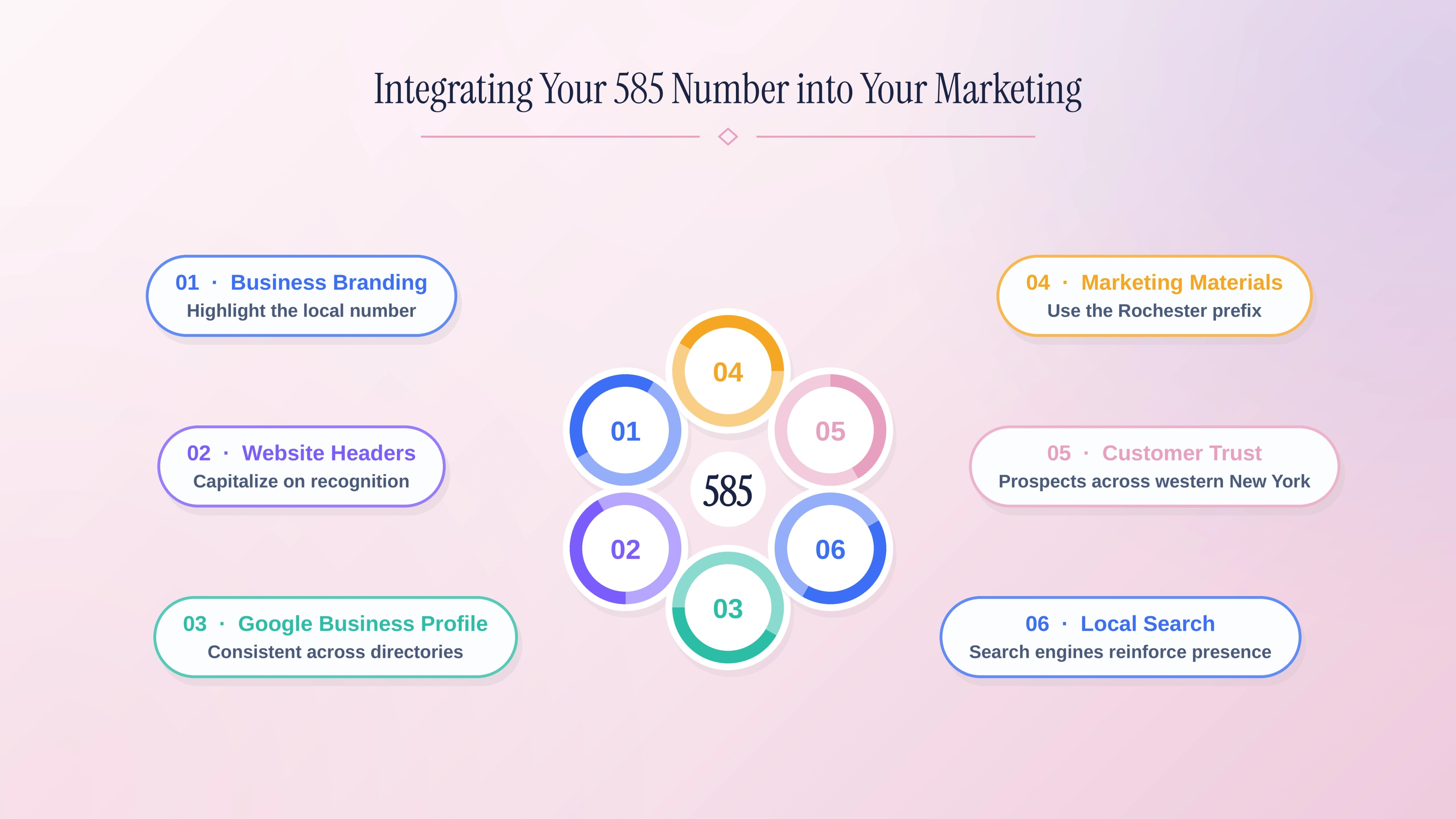 Integrating a local 585 number across branding and marketing.