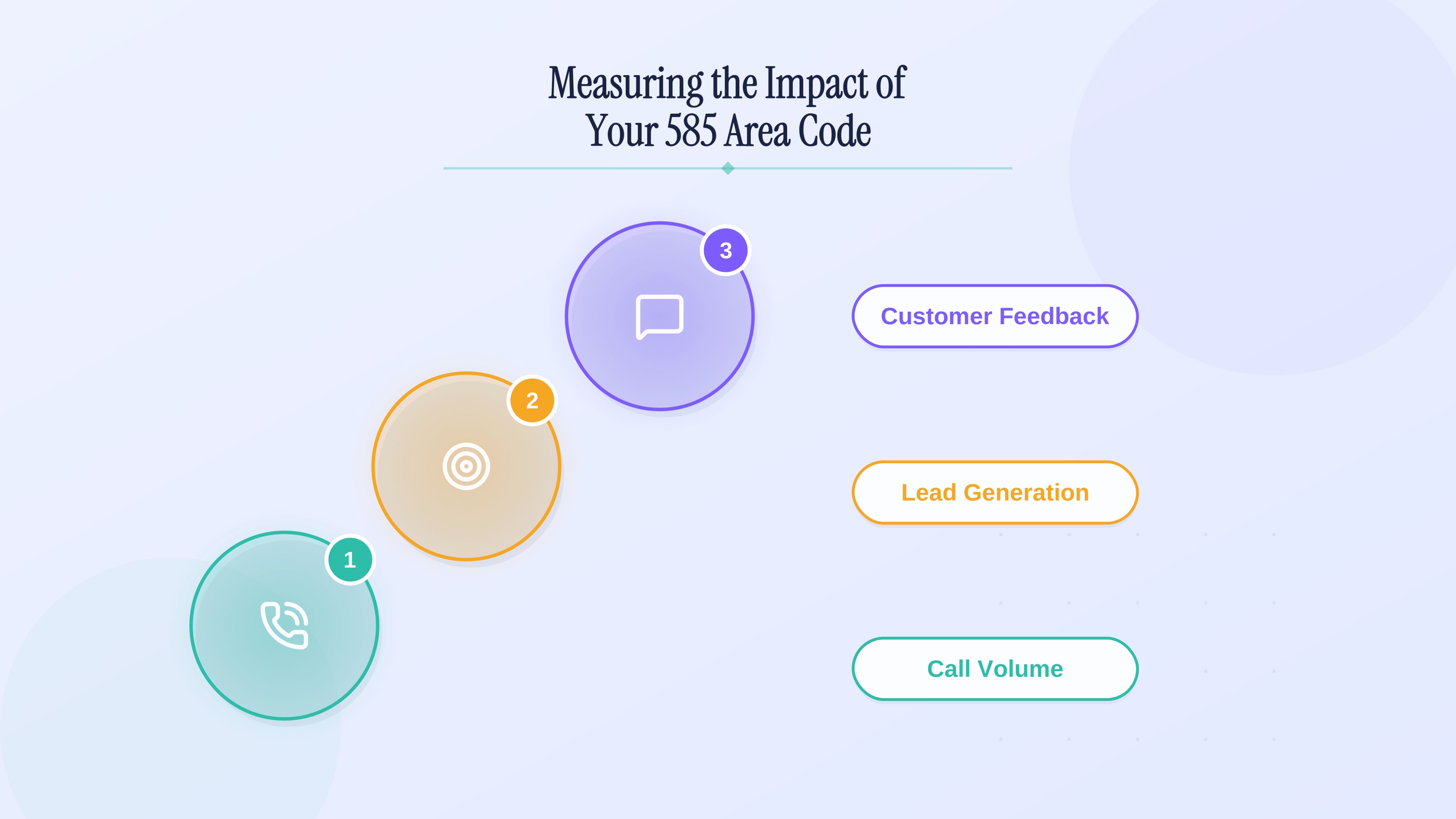 Measuring the impact of a local 585 number on calls and leads.