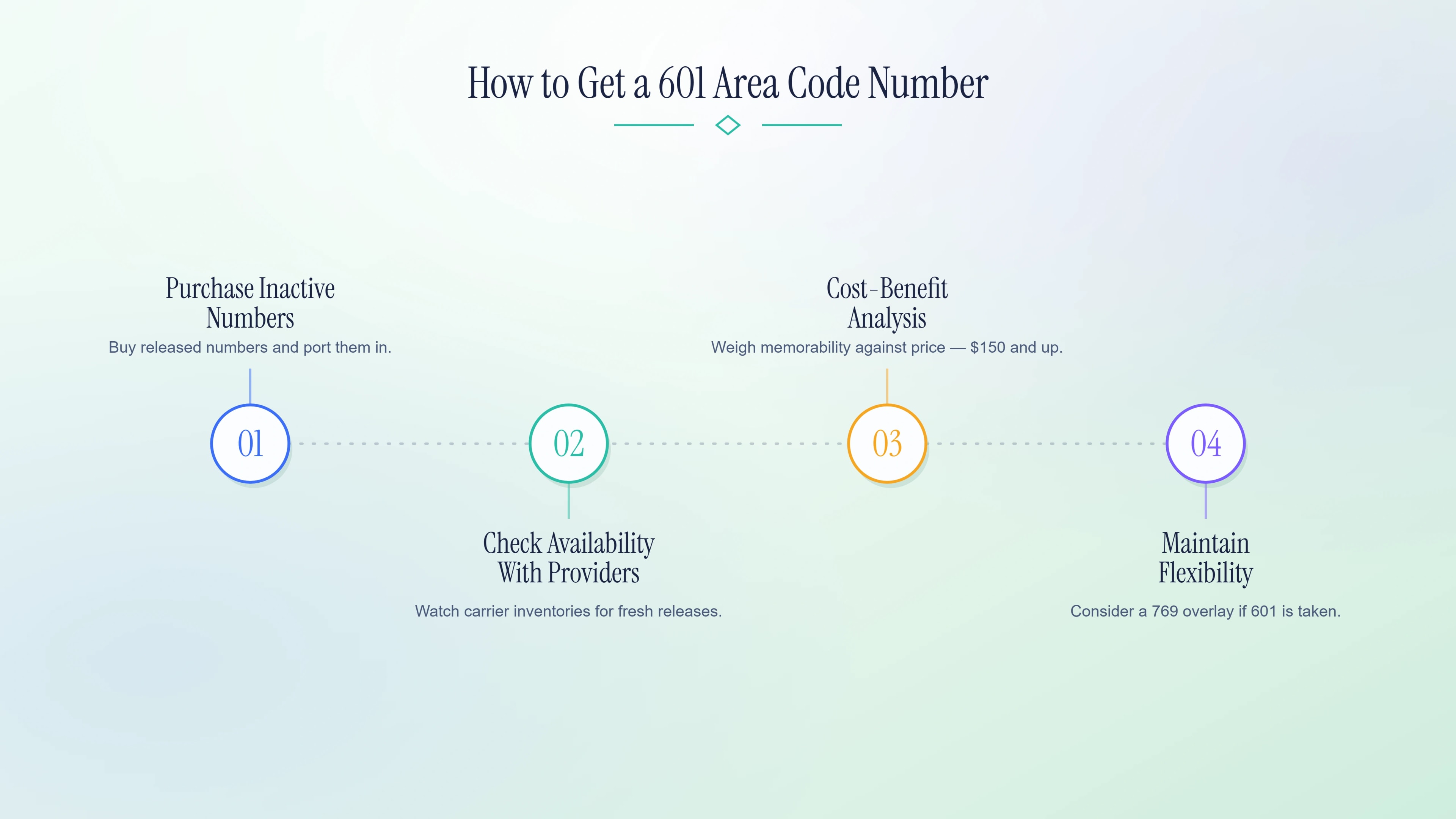 Four steps to acquire a local southern-Mississippi phone number.