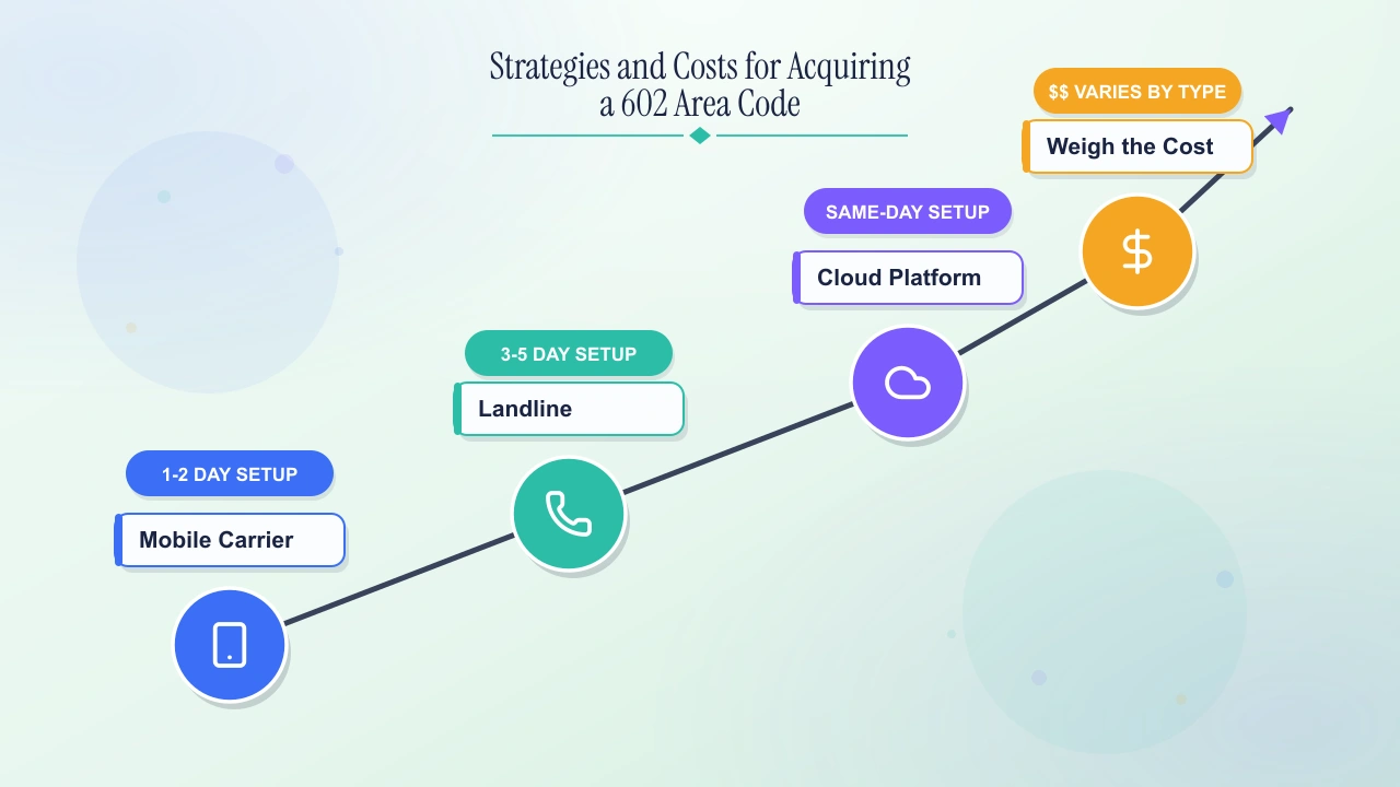 Strategies and costs for acquiring a 602 area code