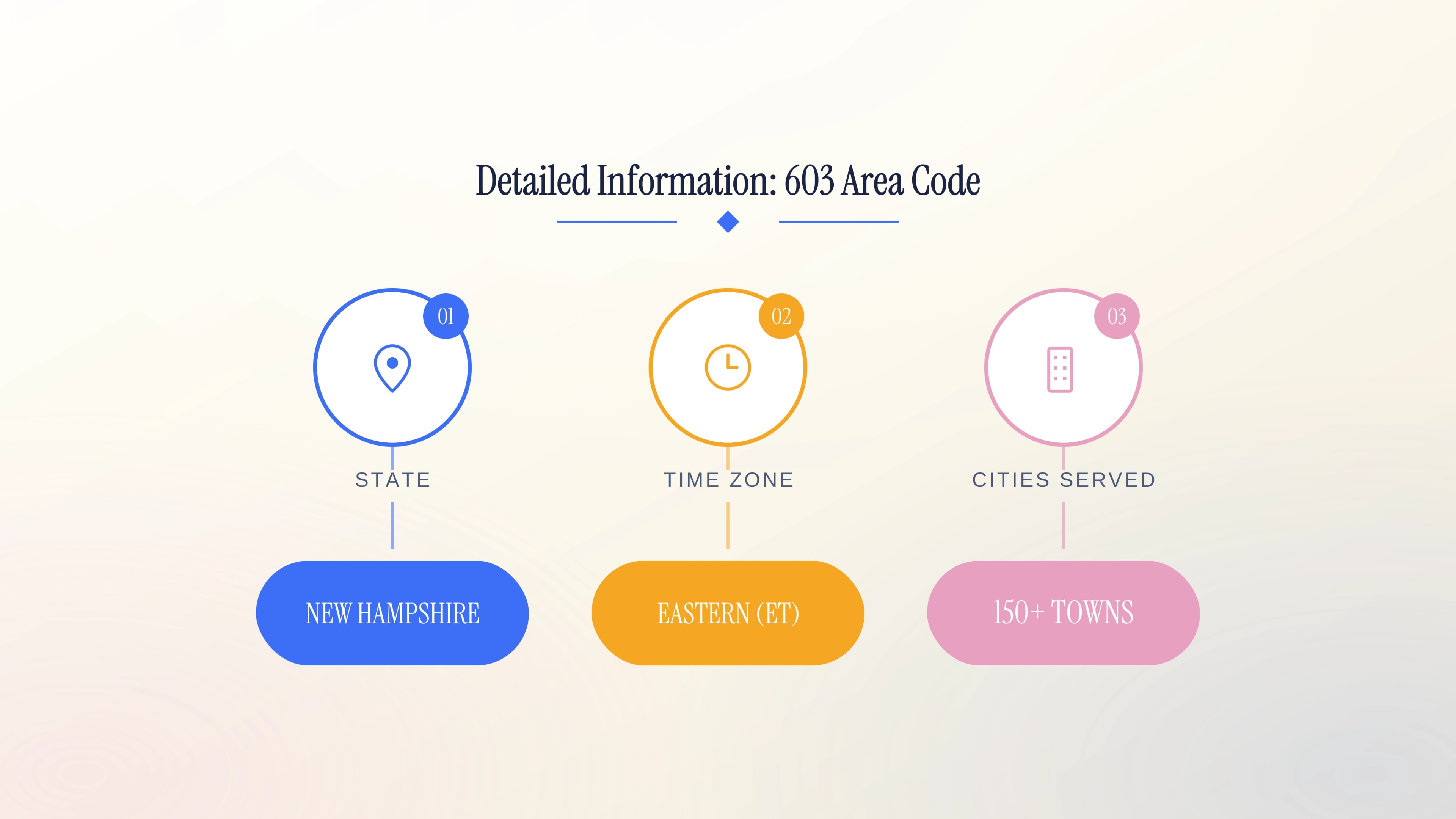 Detailed information about the 603 area code — statewide coverage, Eastern Time, and dialing.