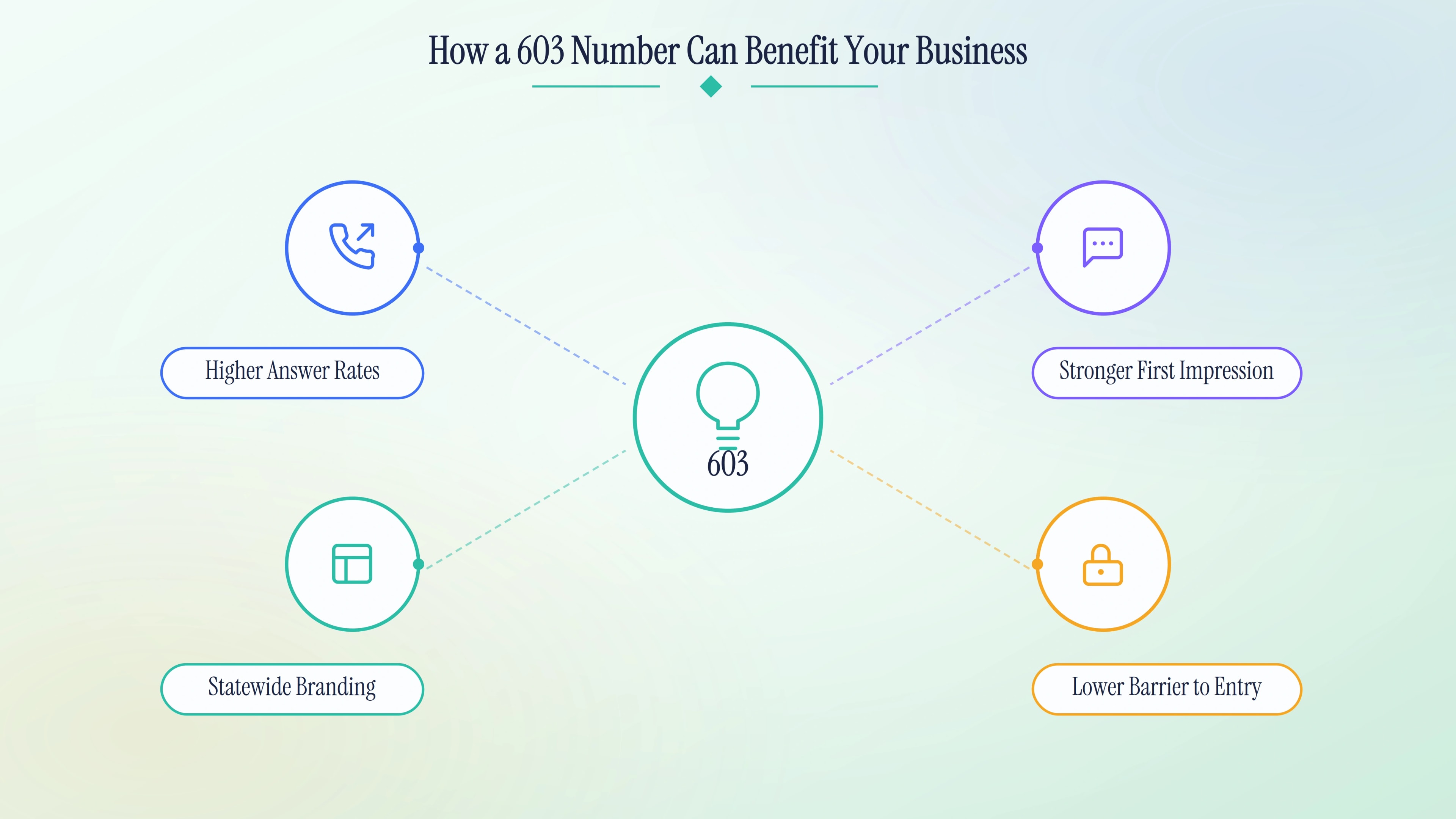 How a 603 number can benefit a New Hampshire business.