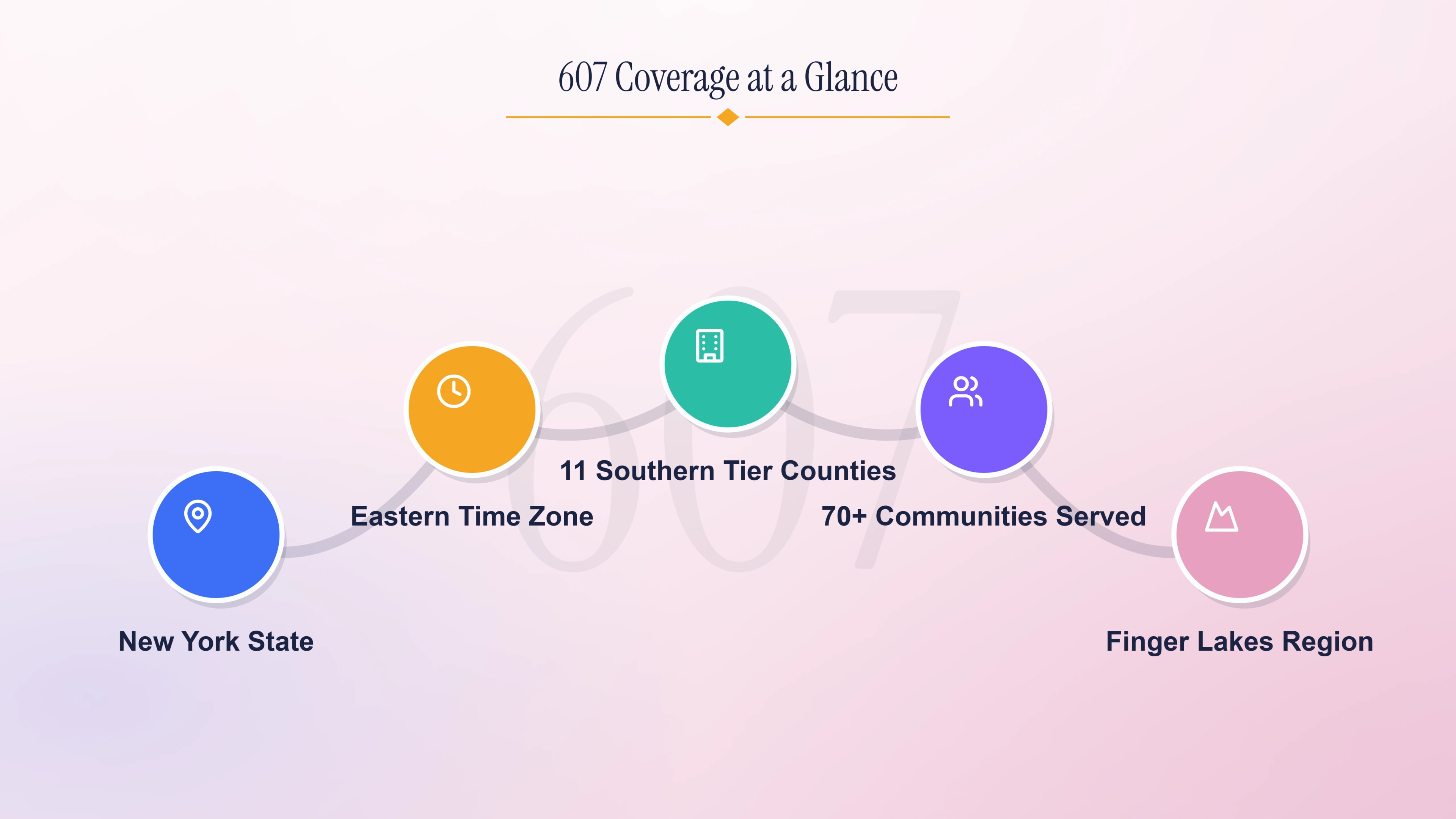 607 coverage at a glance
