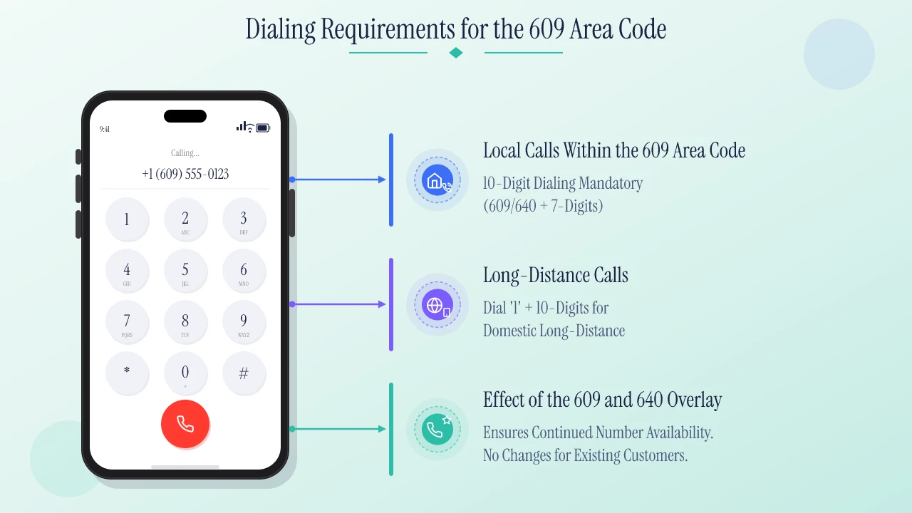 Local, long-distance, and overlay dialing requirements for the 609 and 640 area codes.
