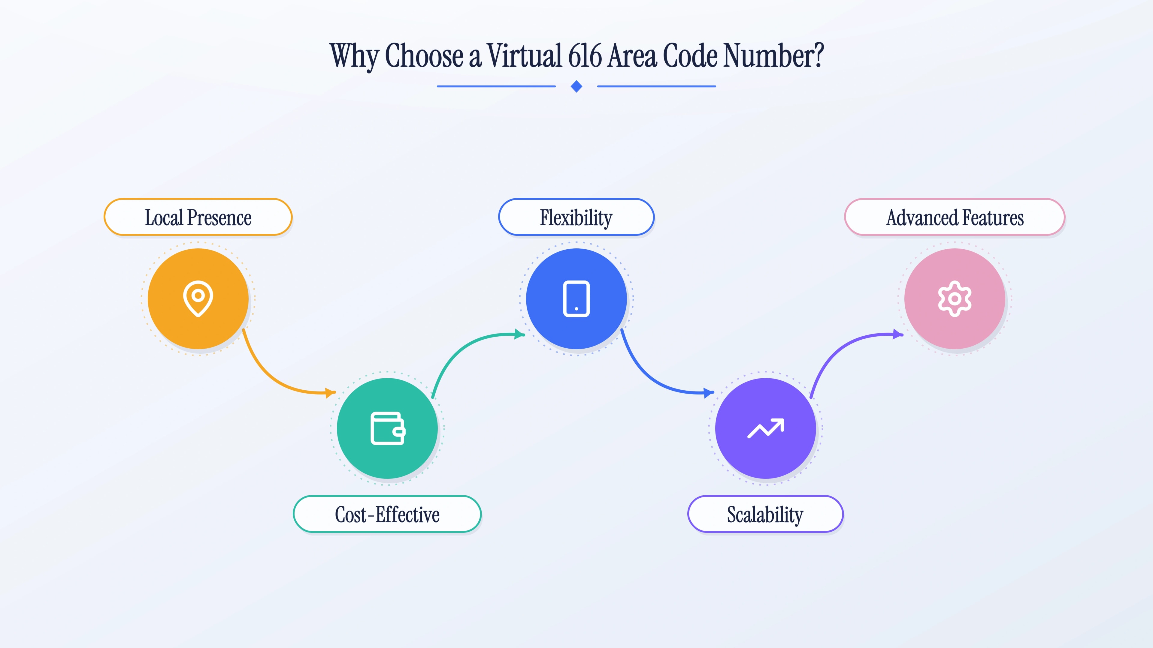 Benefits of a virtual 616 business line