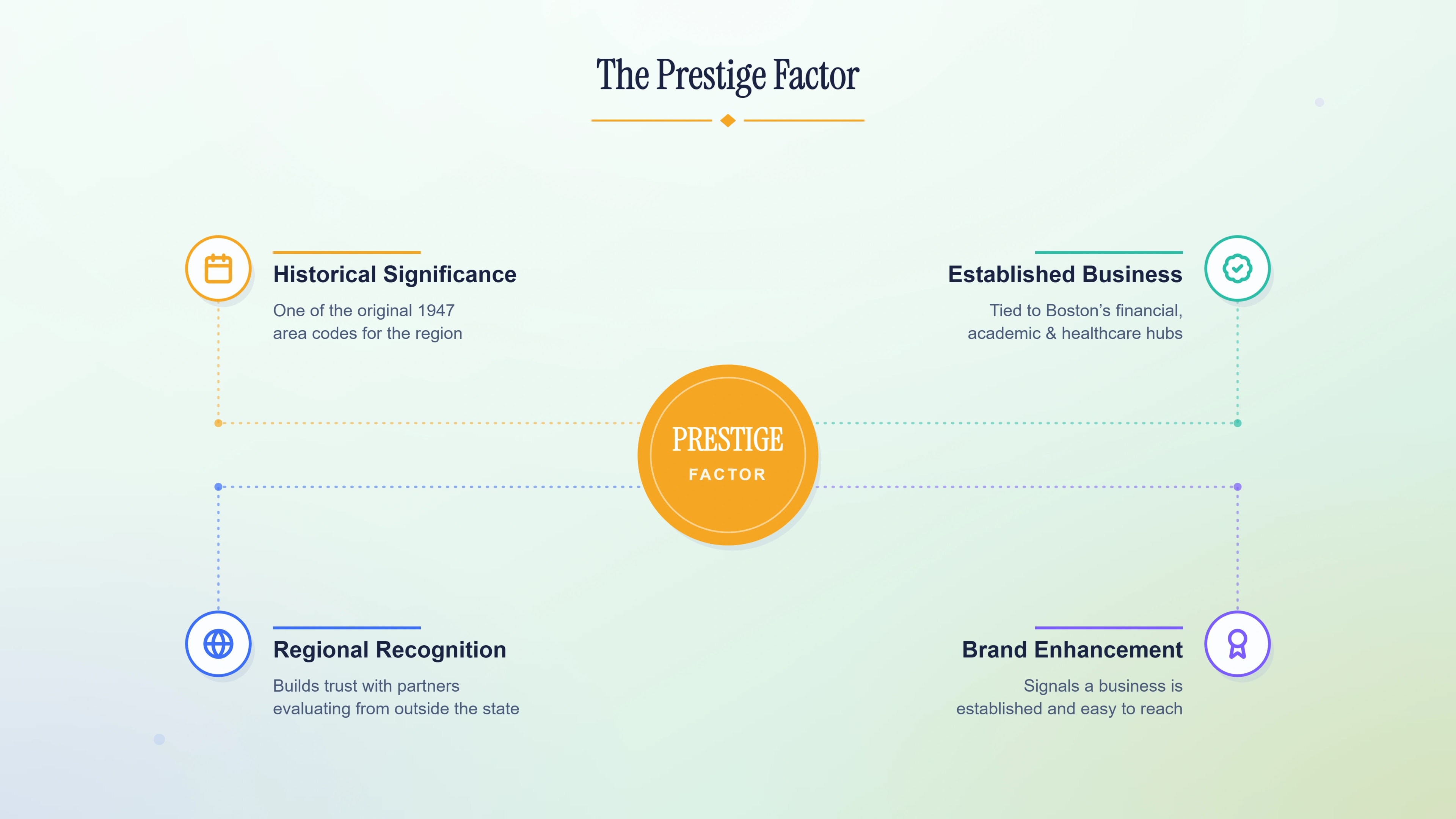 The prestige factor of a 617 area code number