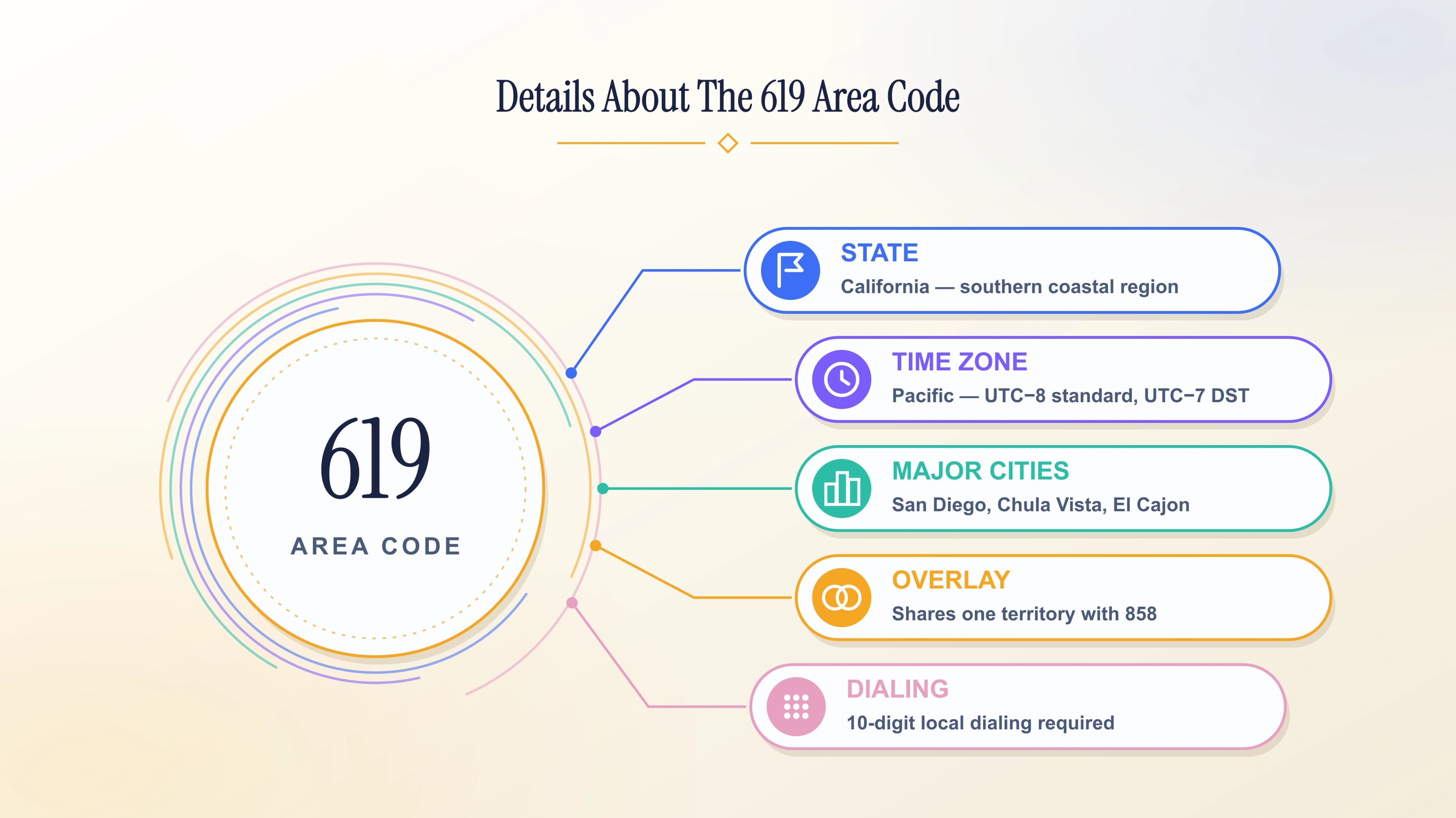 A summary of the 619 area code — its California state, Pacific time zone, major cities of San Diego, Chula Vista and El Cajon, its overlay with 858, and its 10-digit dialing requirement.
