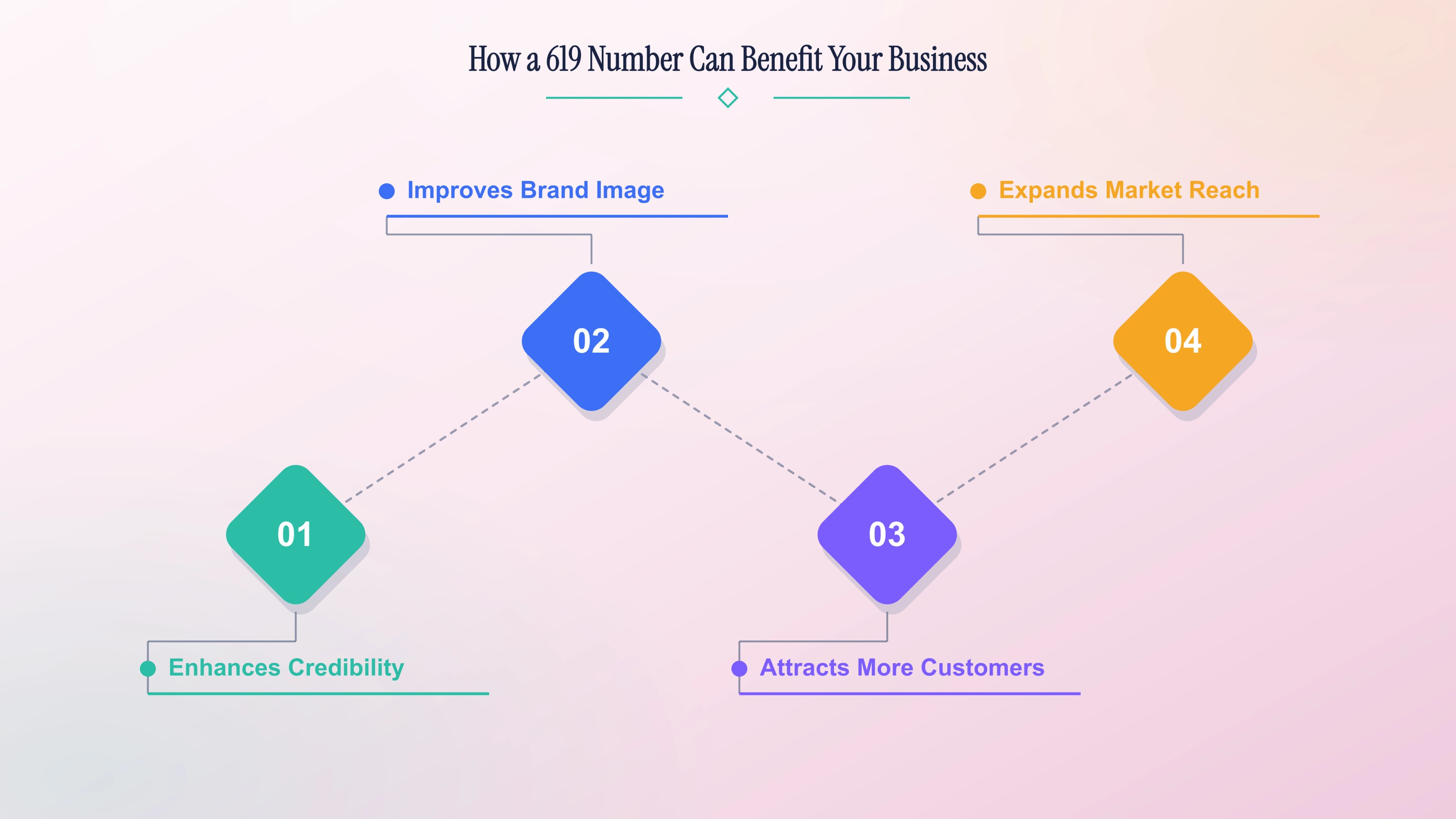 Four ways a 619 number benefits a business: enhances credibility, improves brand image, attracts more customers, and expands market reach.