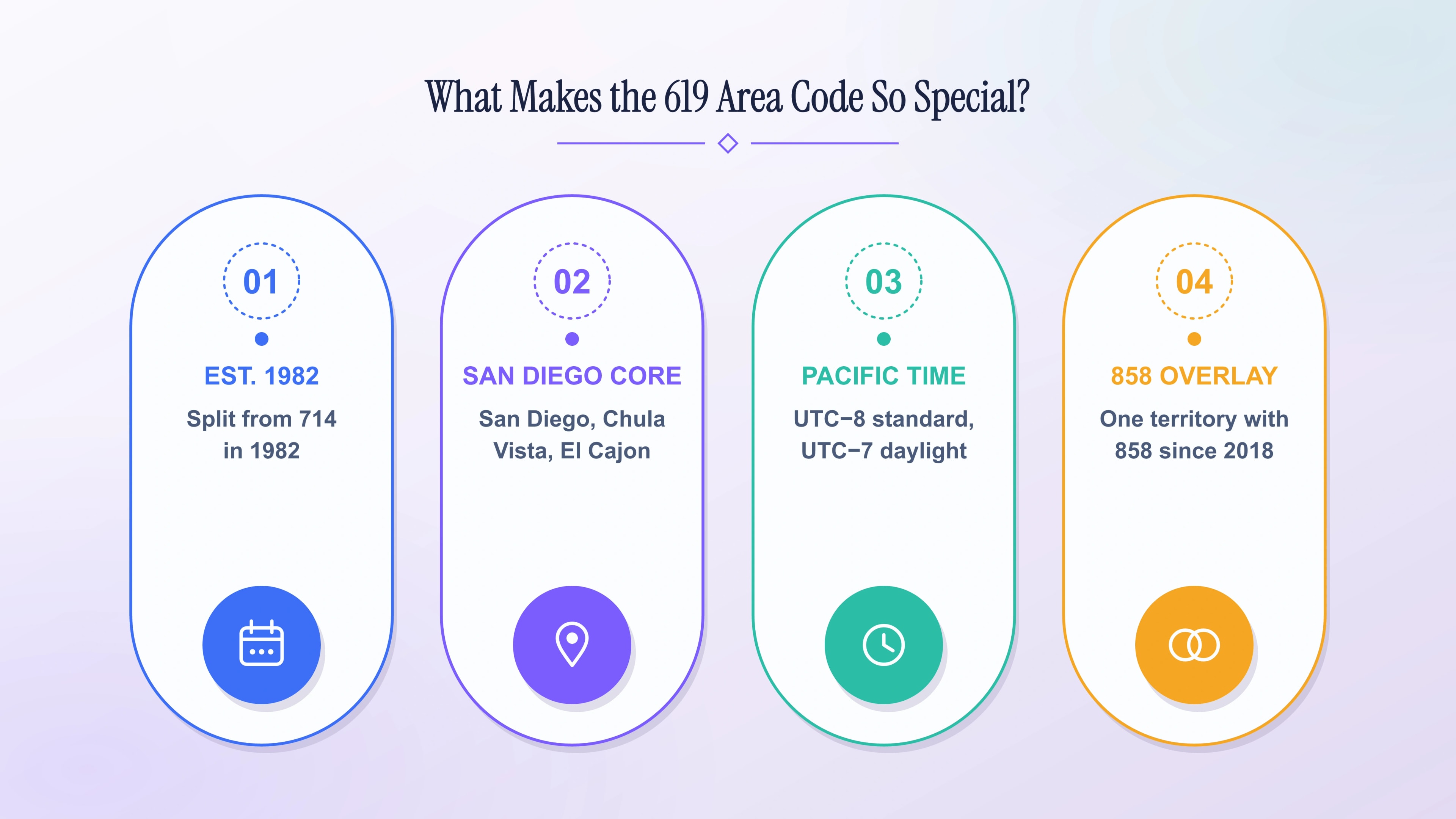 Four facts that make the 619 area code distinctive: established 1982 from a split of 714, the San Diego core cities it serves, its Pacific Time zone, and its 858 overlay since 2018.
