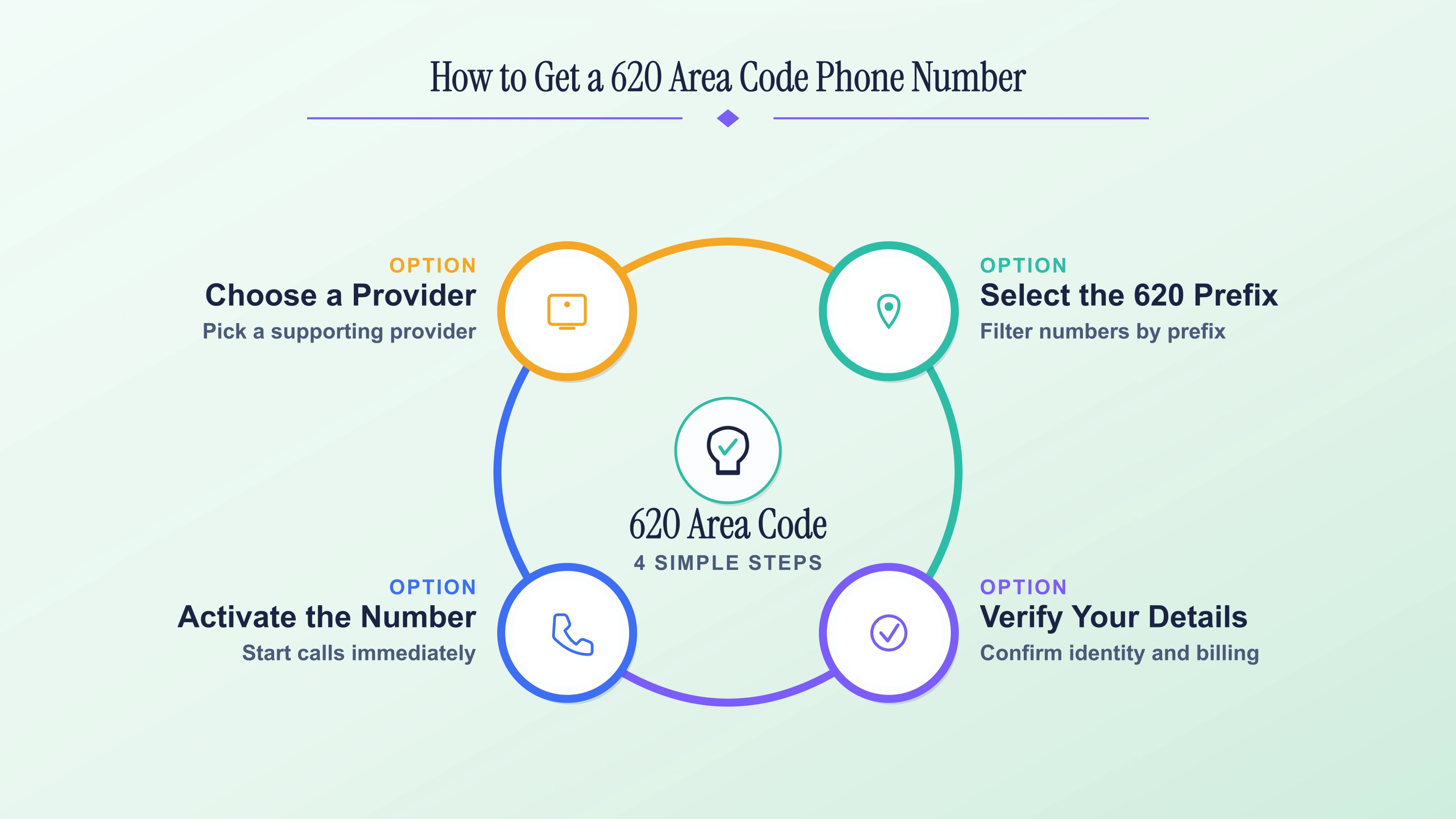 Four steps to get a 620 area code number: choose a provider, select the 620 prefix, verify details, and activate.