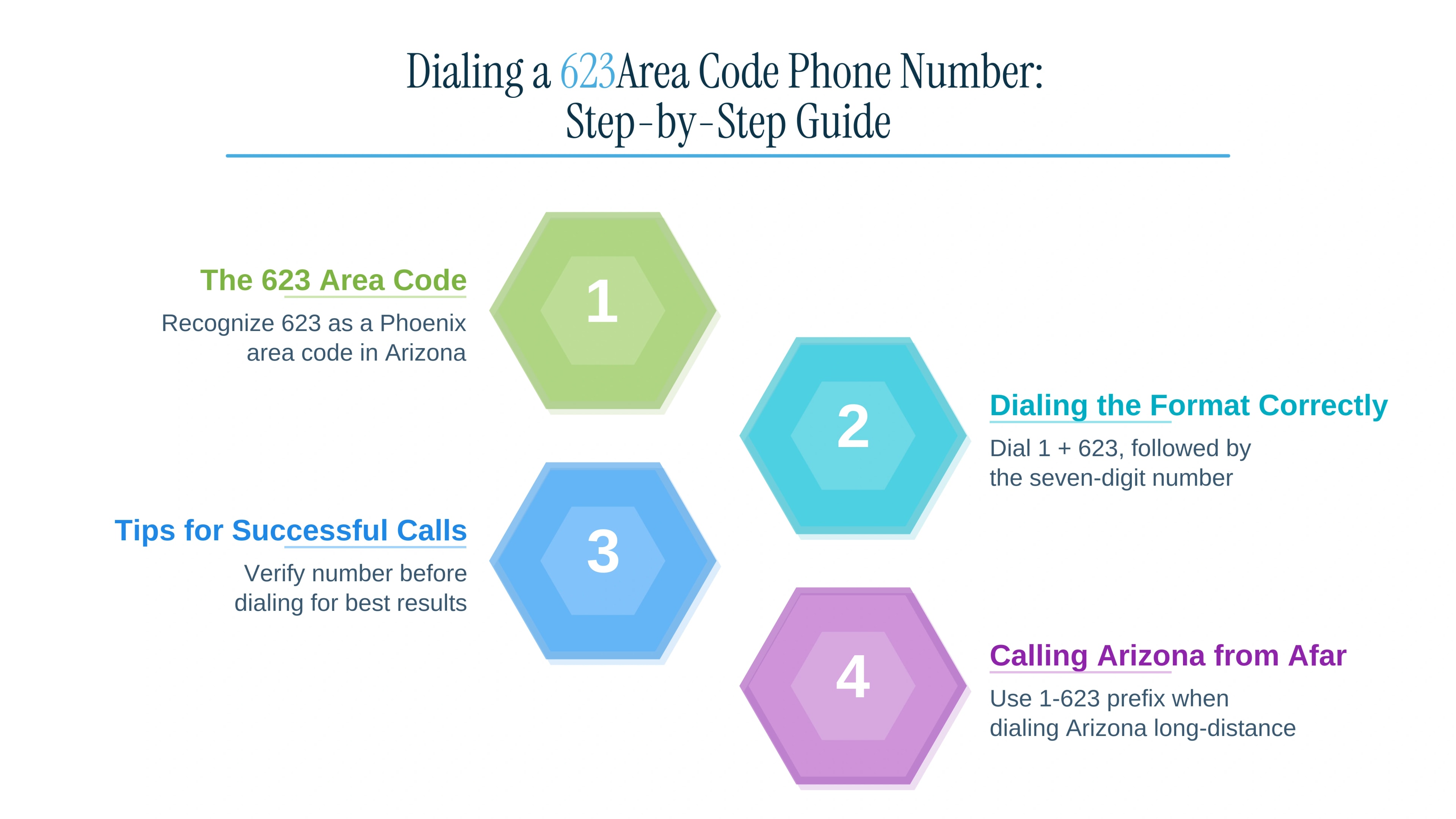Diagram showing the ten-digit dialing format for 623 area code calls in the Phoenix metro.