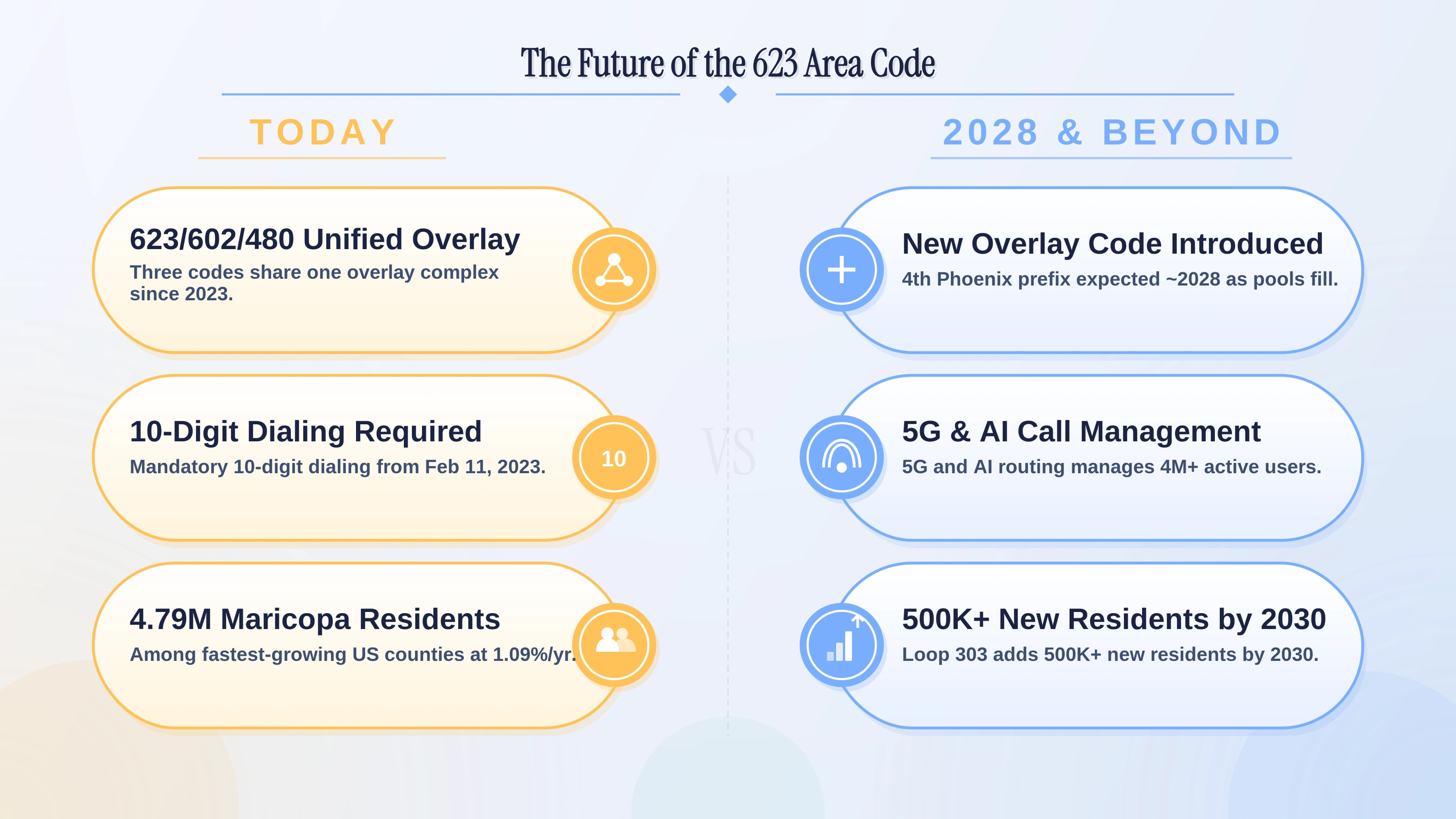 Illustration representing the continued growth and future demand for 623 area code numbers.