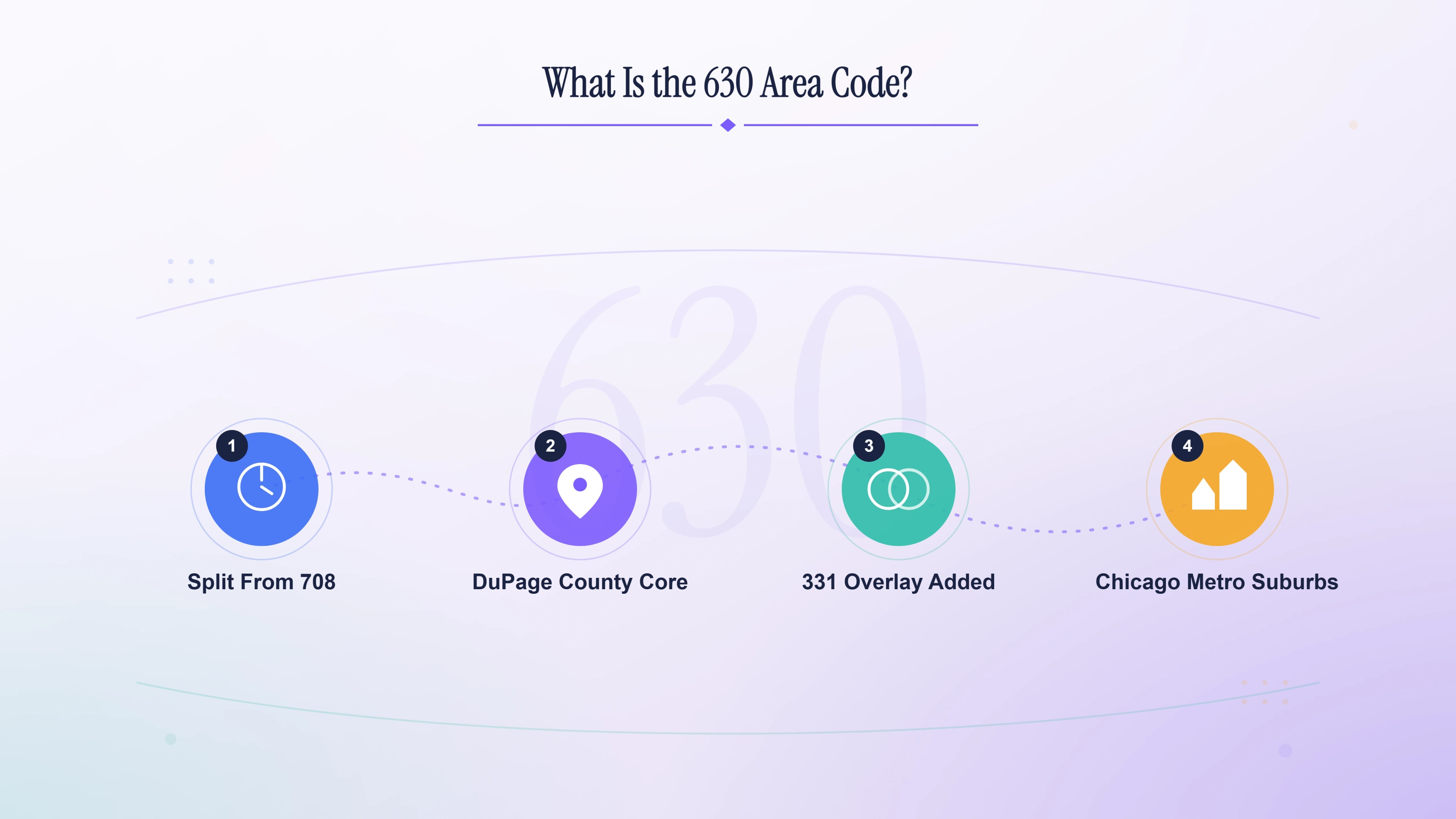 What is the 630 area code