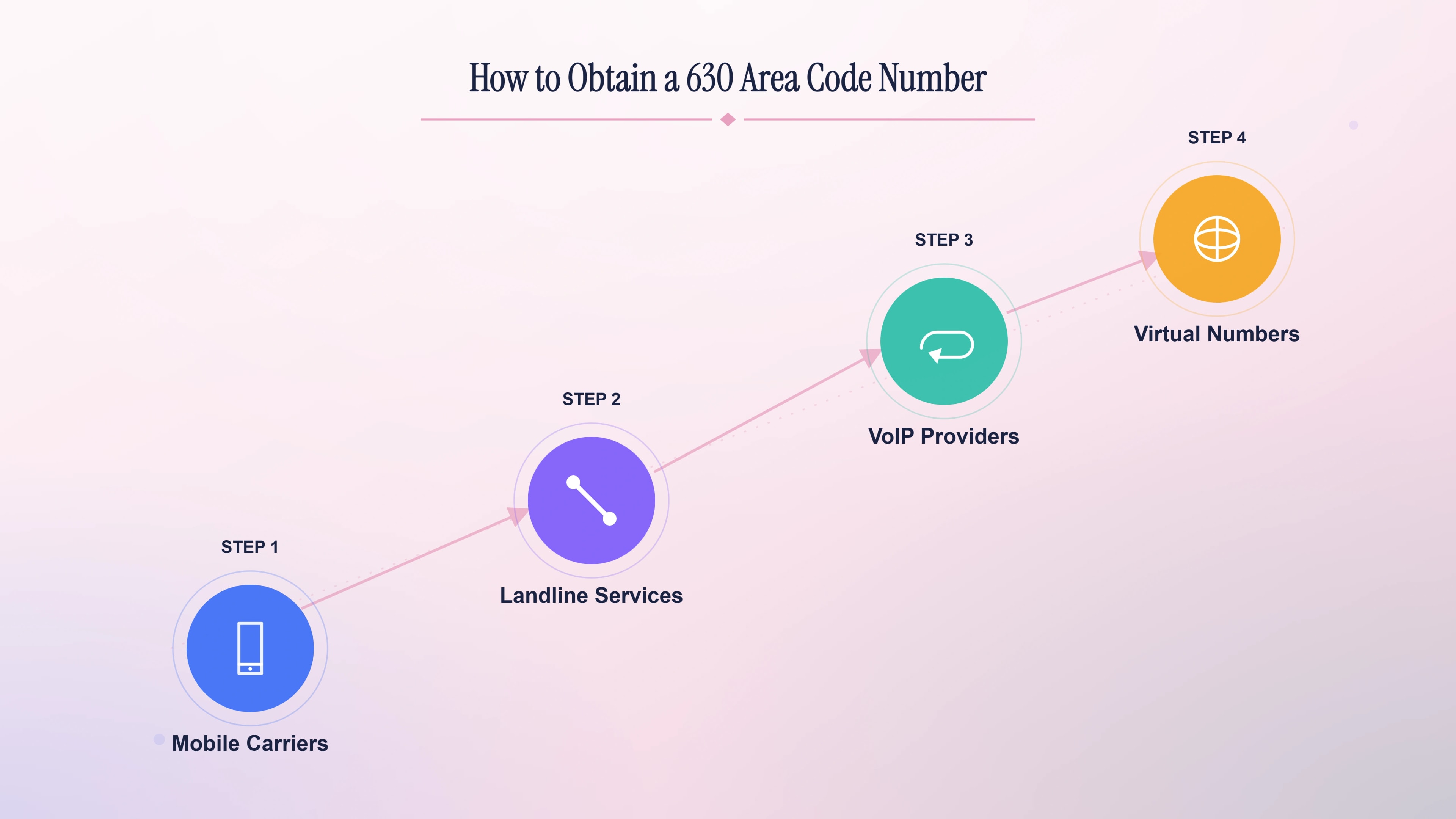 How to obtain a 630 area code number