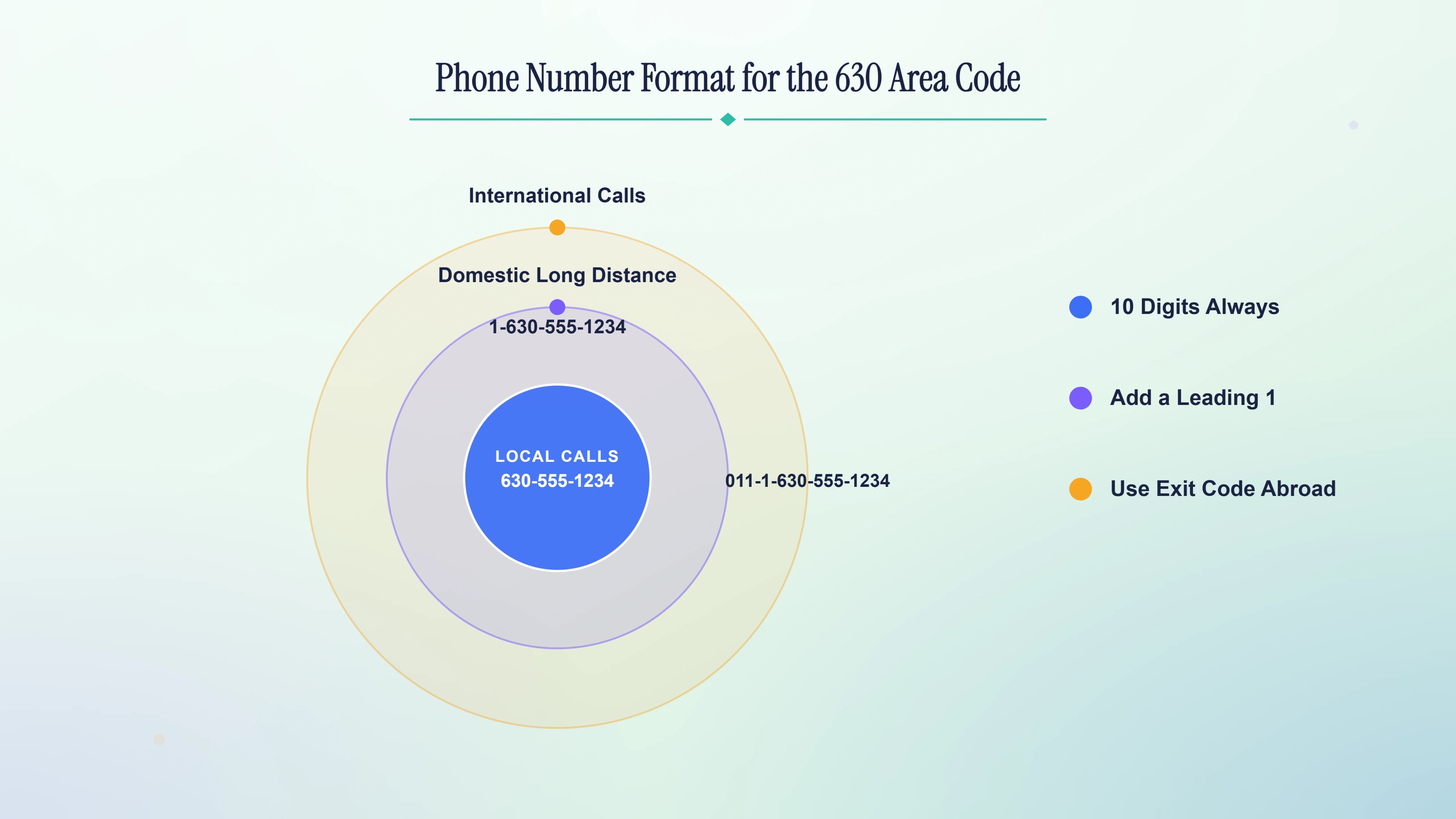 Phone number format for the 630 area code