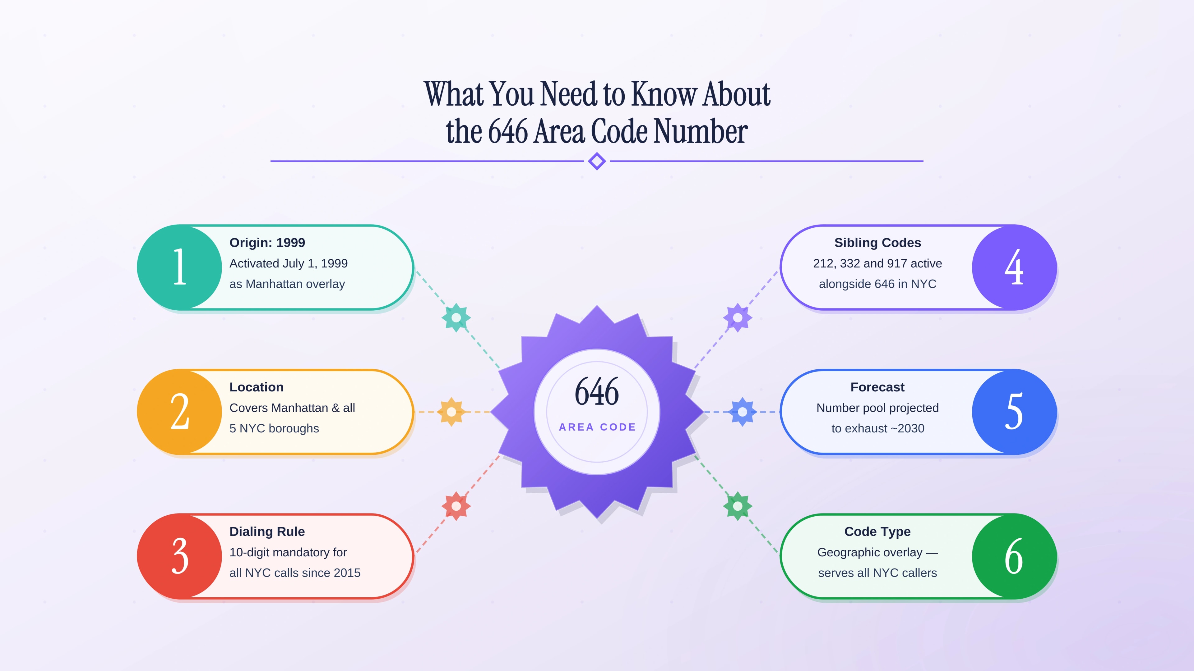 What you need to know about the 646 area code number — a Manhattan overlay activated July 1, 1999.