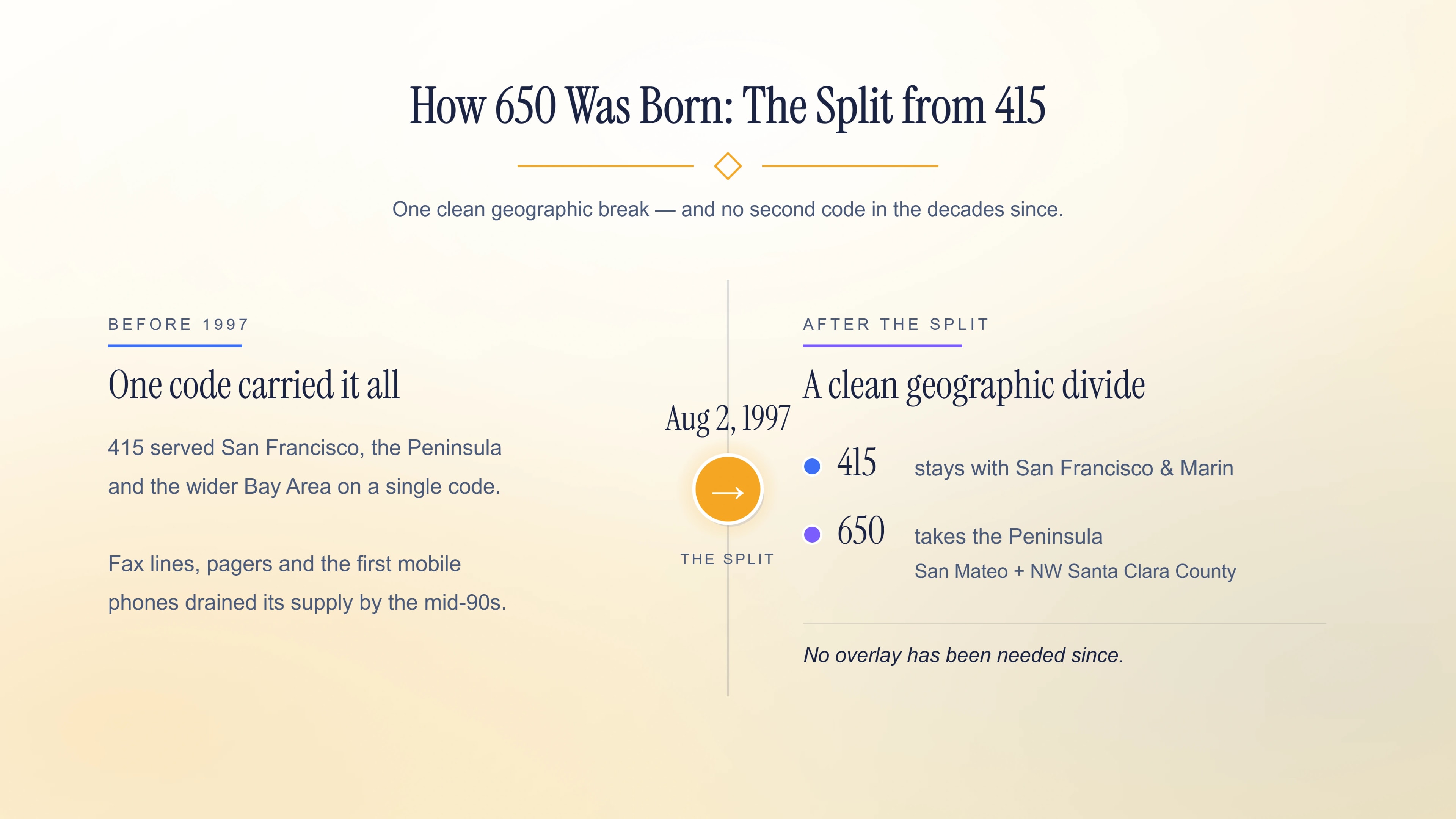 Before-and-after comparison of the 1997 split that created 650 from 415.