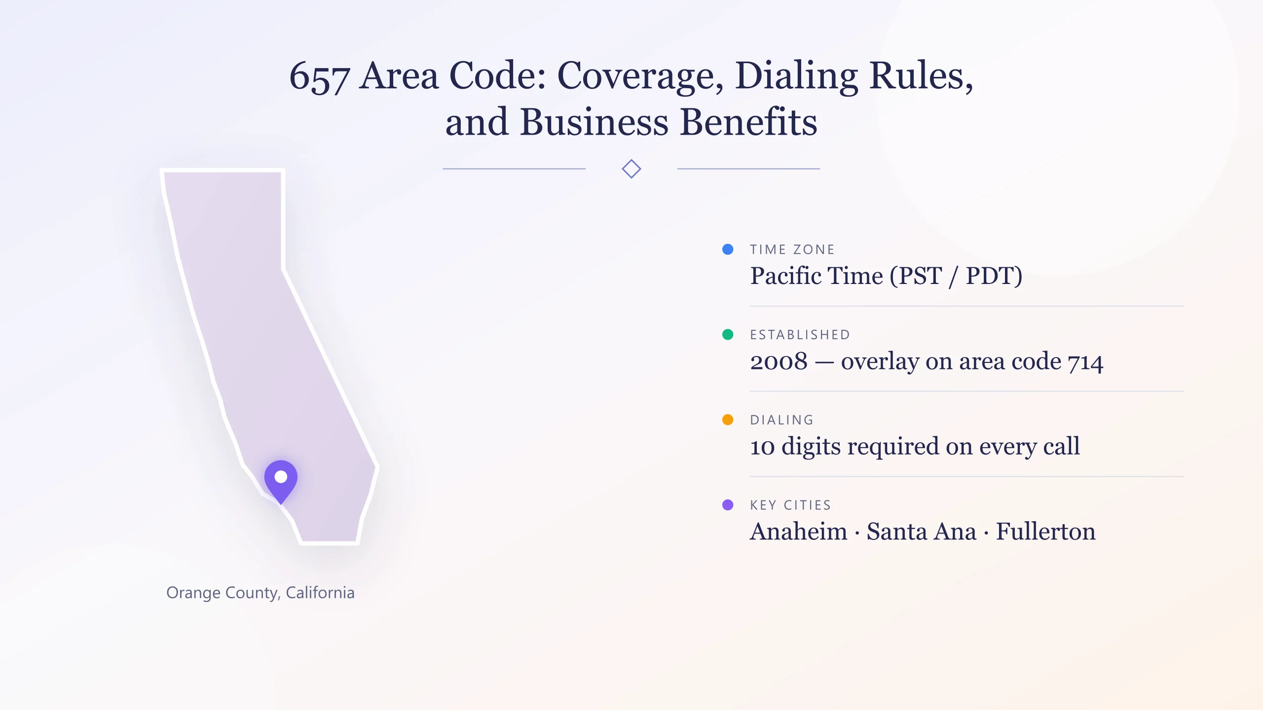 Map of California with a pin on Orange County, alongside 657 area code facts: Pacific Time, established 2008 as an overlay on 714, 10-digit dialing, and the cities Anaheim, Santa Ana and Fullerton.