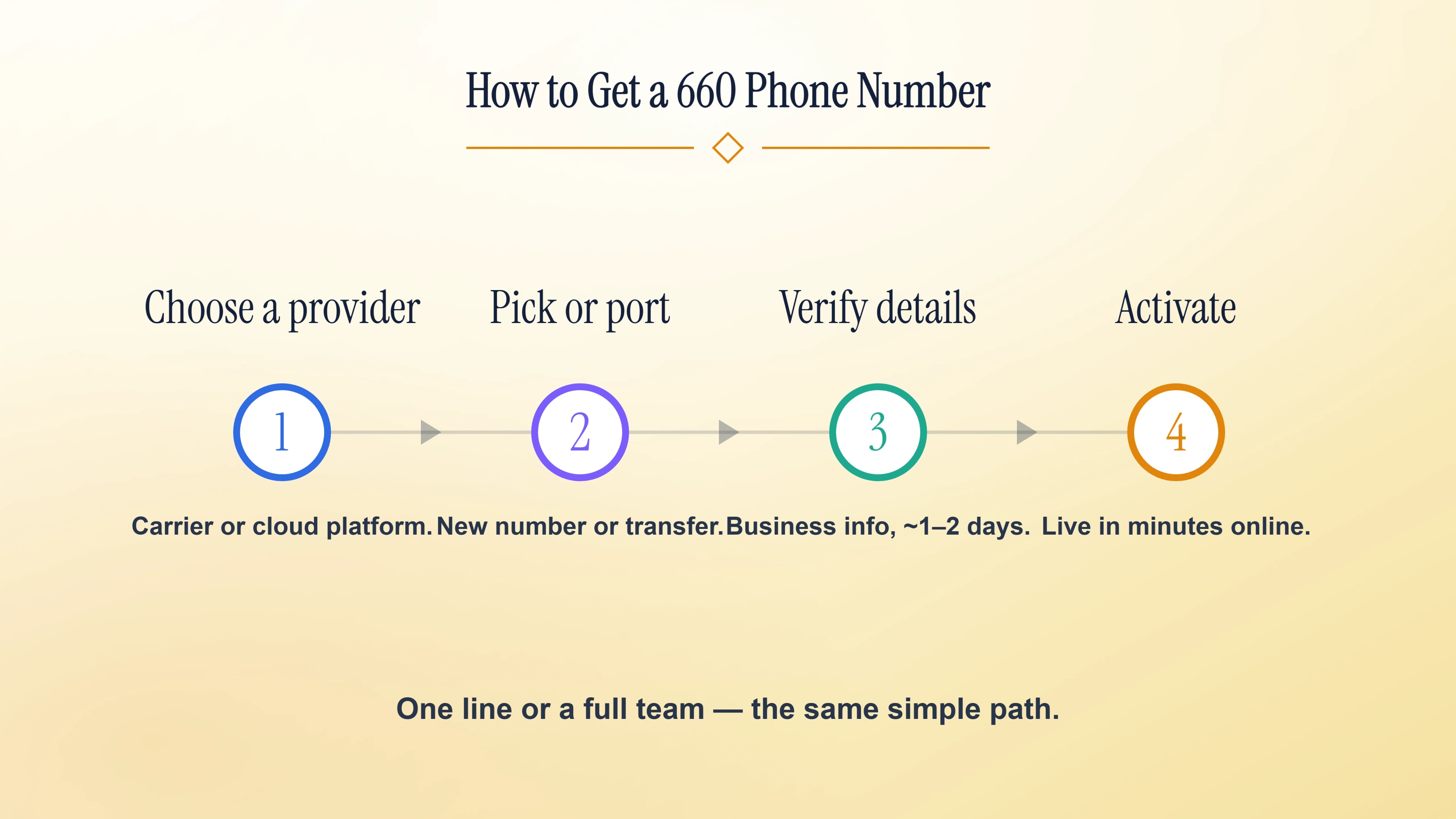 Four steps to get a local northern-Missouri phone number, from choosing a provider to activation.