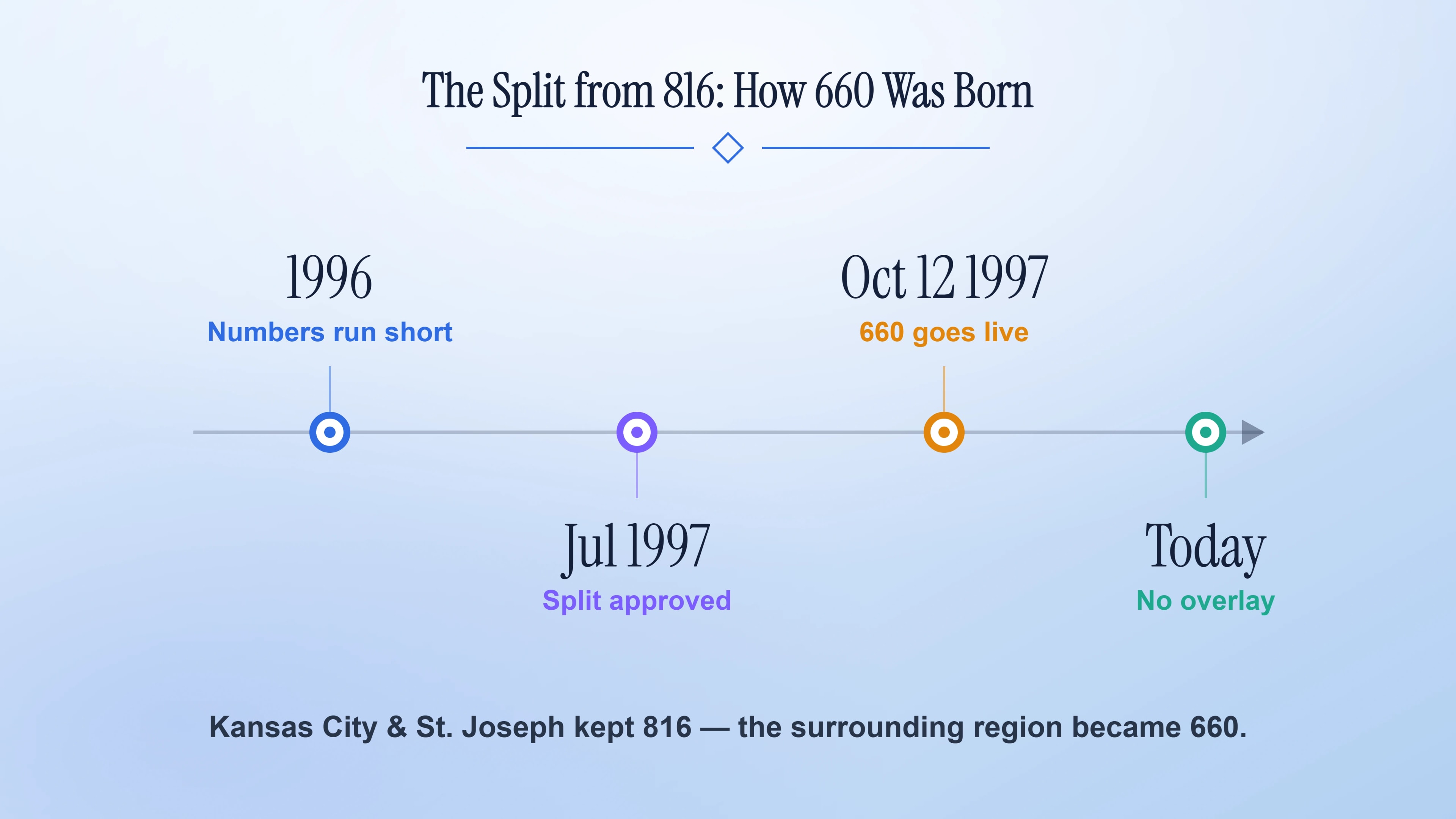 Vertical timeline of the 1996 number shortage, 1997 split approval and launch, and stable status today.