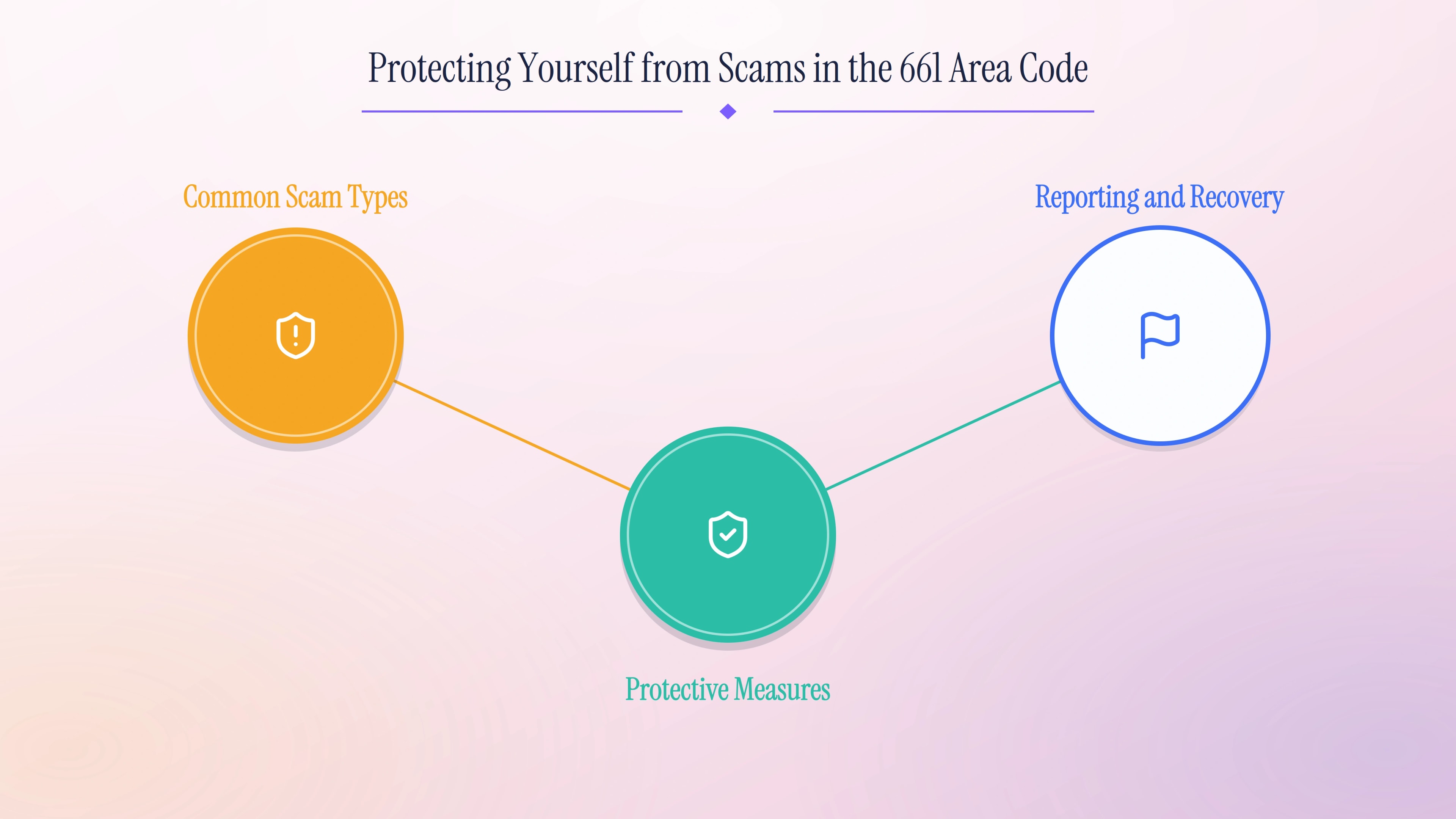 Scam protection for 661 numbers: common scam types, protective measures, and reporting and recovery.