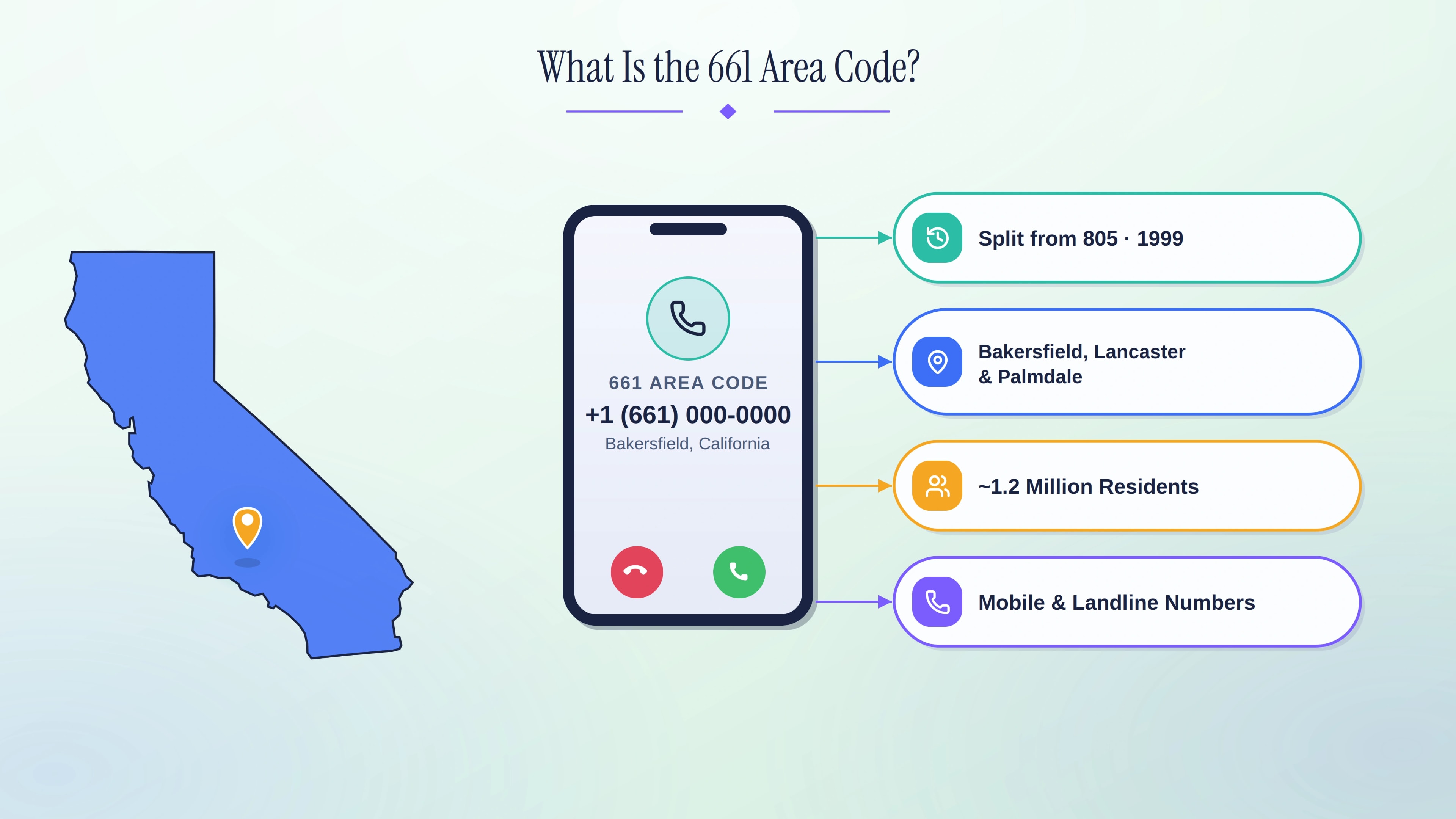 Overview of the 661 area code in Kern County, California — its 1999 split from 805, cities, and population.
