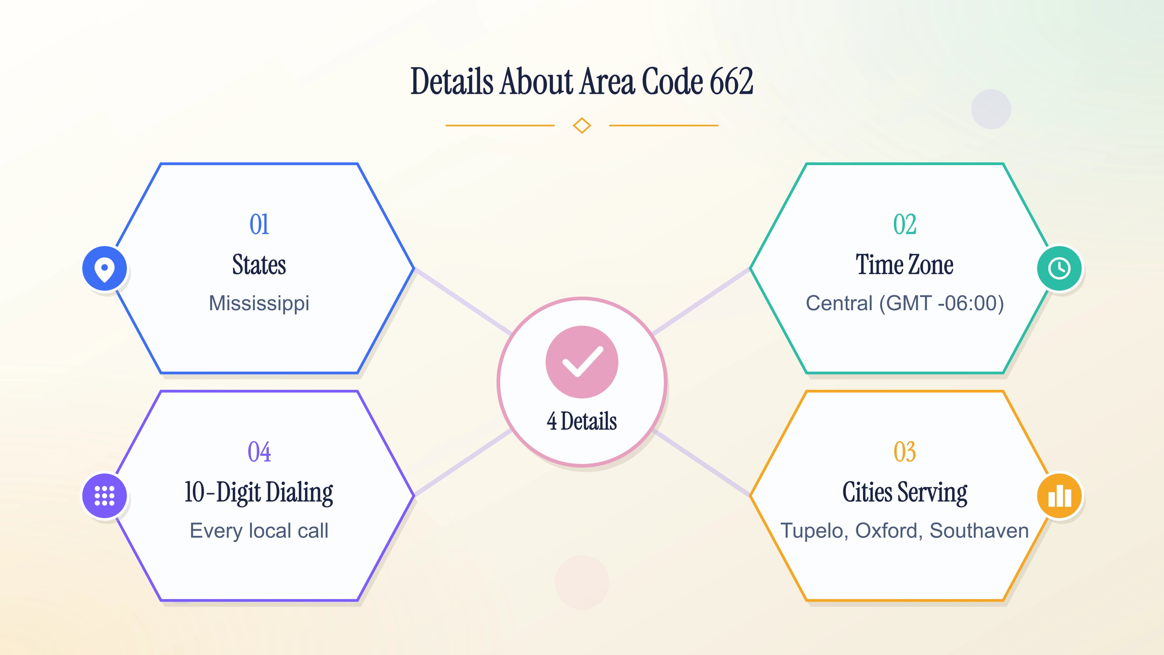 Key facts about the northern Mississippi 662 prefix — state, time zone, and cities.