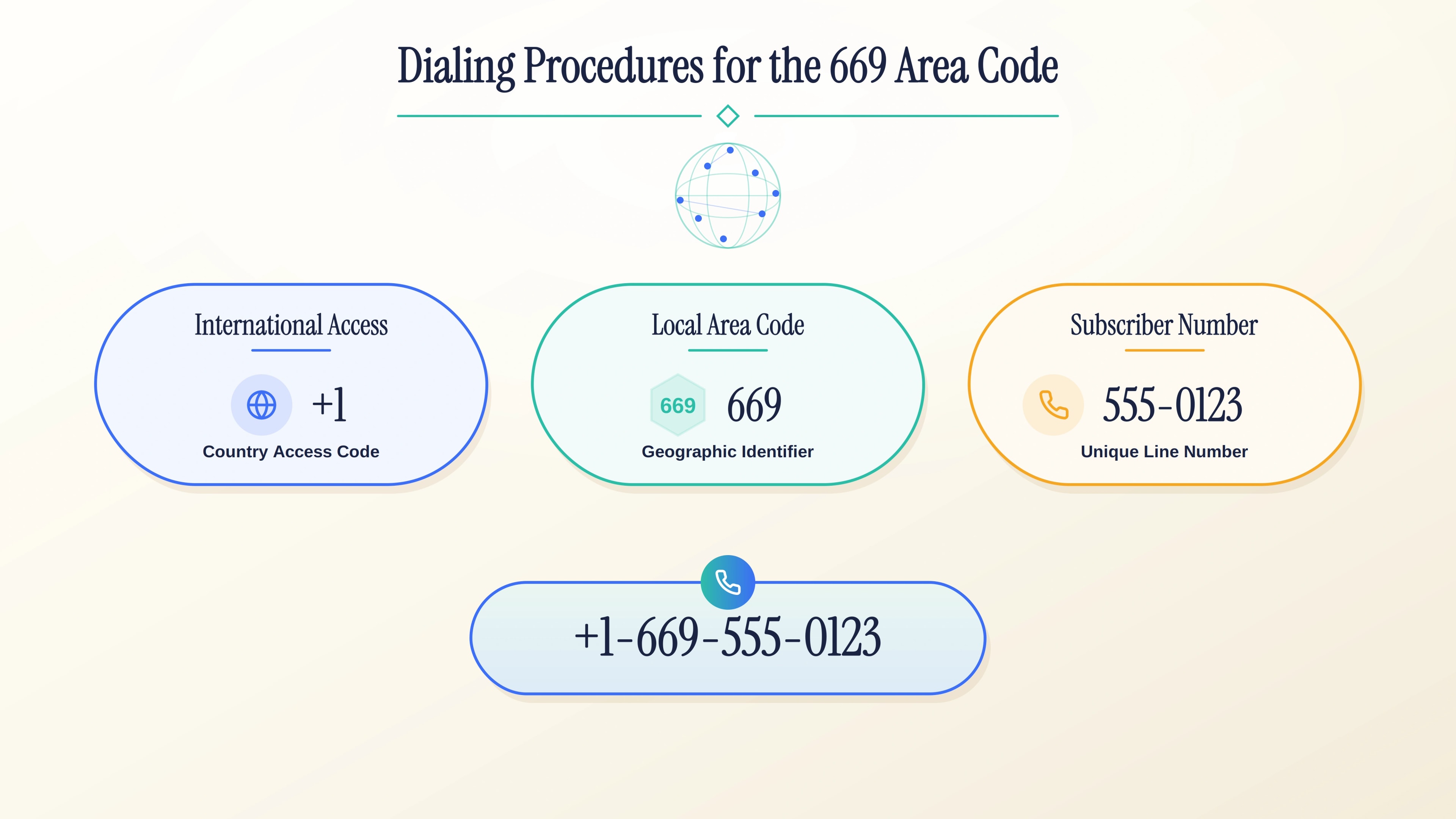 Diagram breaking a sample number into country access code +1, local prefix 669, and subscriber number 555-0123, with the full number +1-669-555-0123.