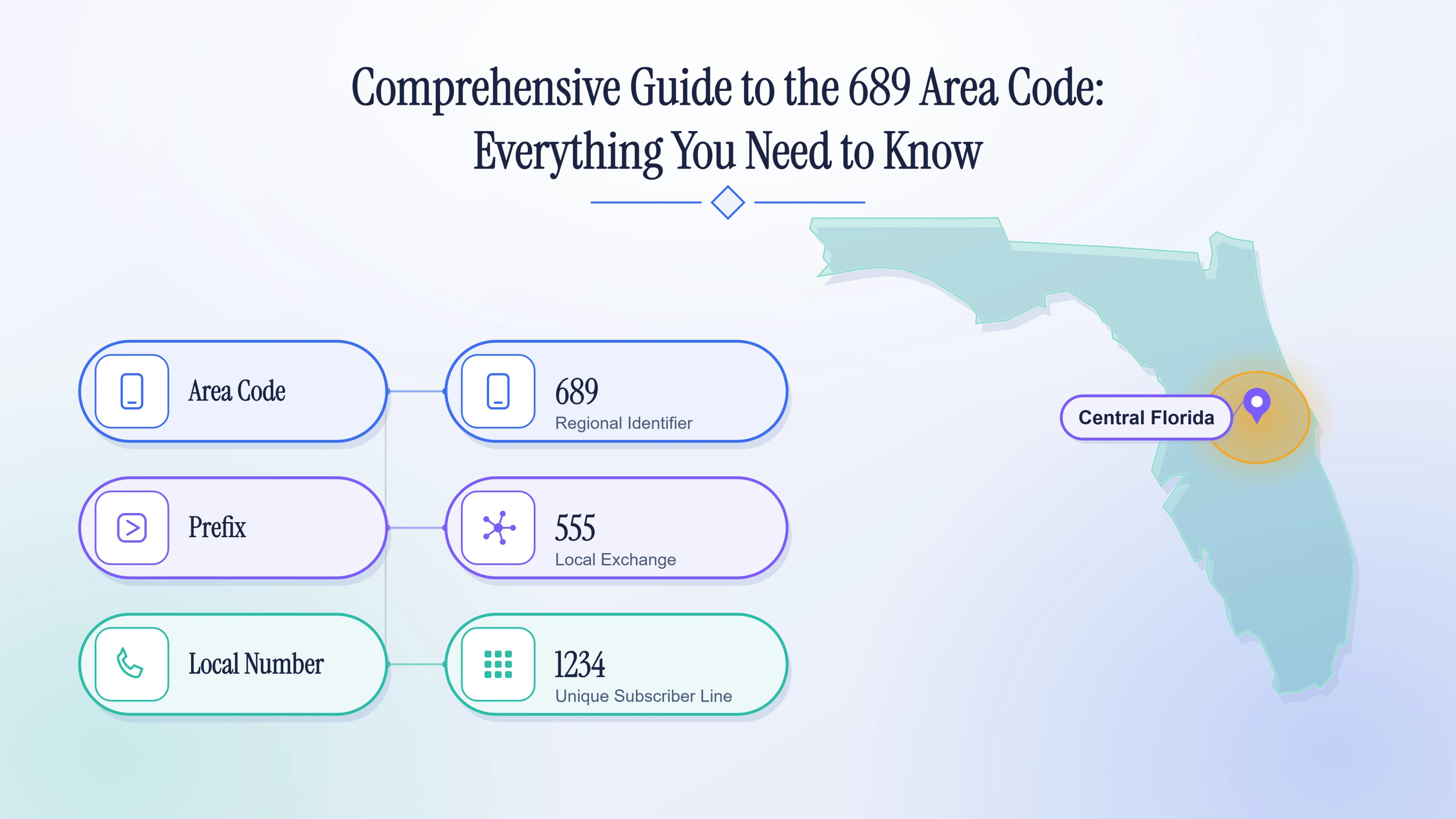 Comprehensive Guide to the 689 Area Code: Everything You Need to Know