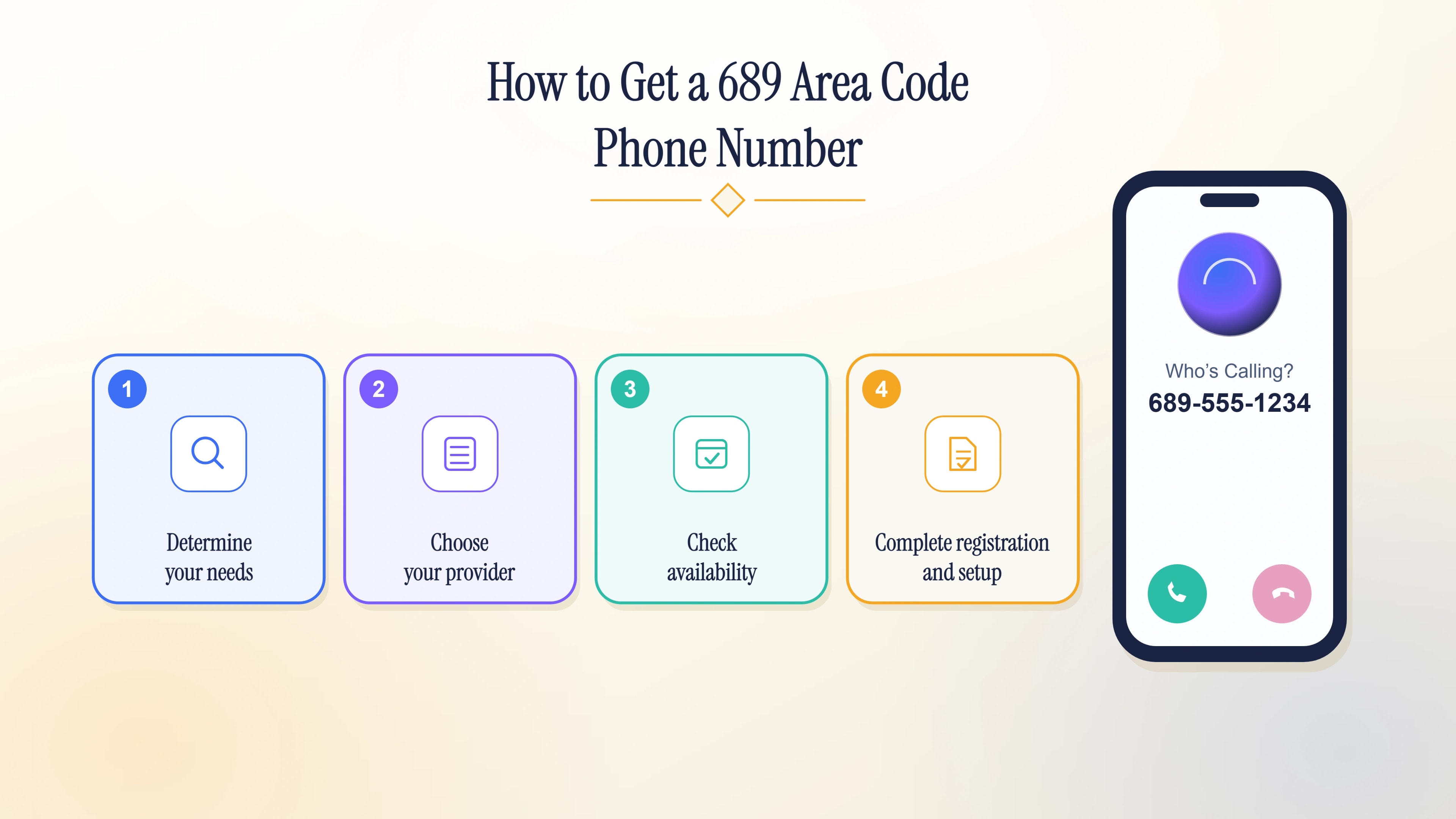 Four steps to get a local Central Florida 689 phone number — from determining needs to activation.