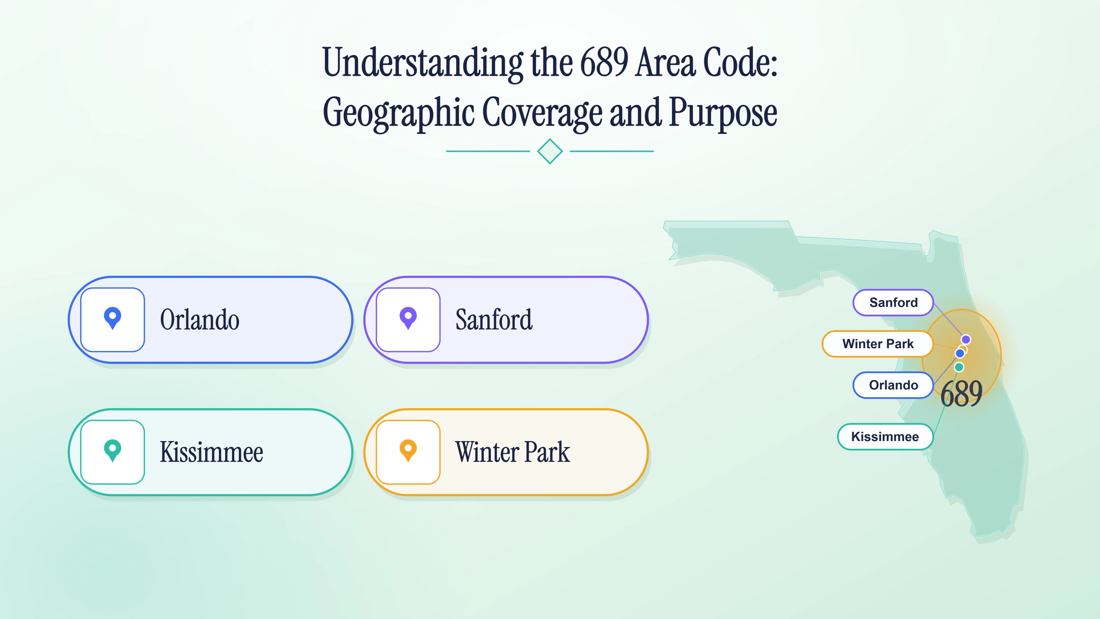 Map of Central Florida highlighting Orlando, Sanford, Kissimmee, and Winter Park covered by the 689 area code.