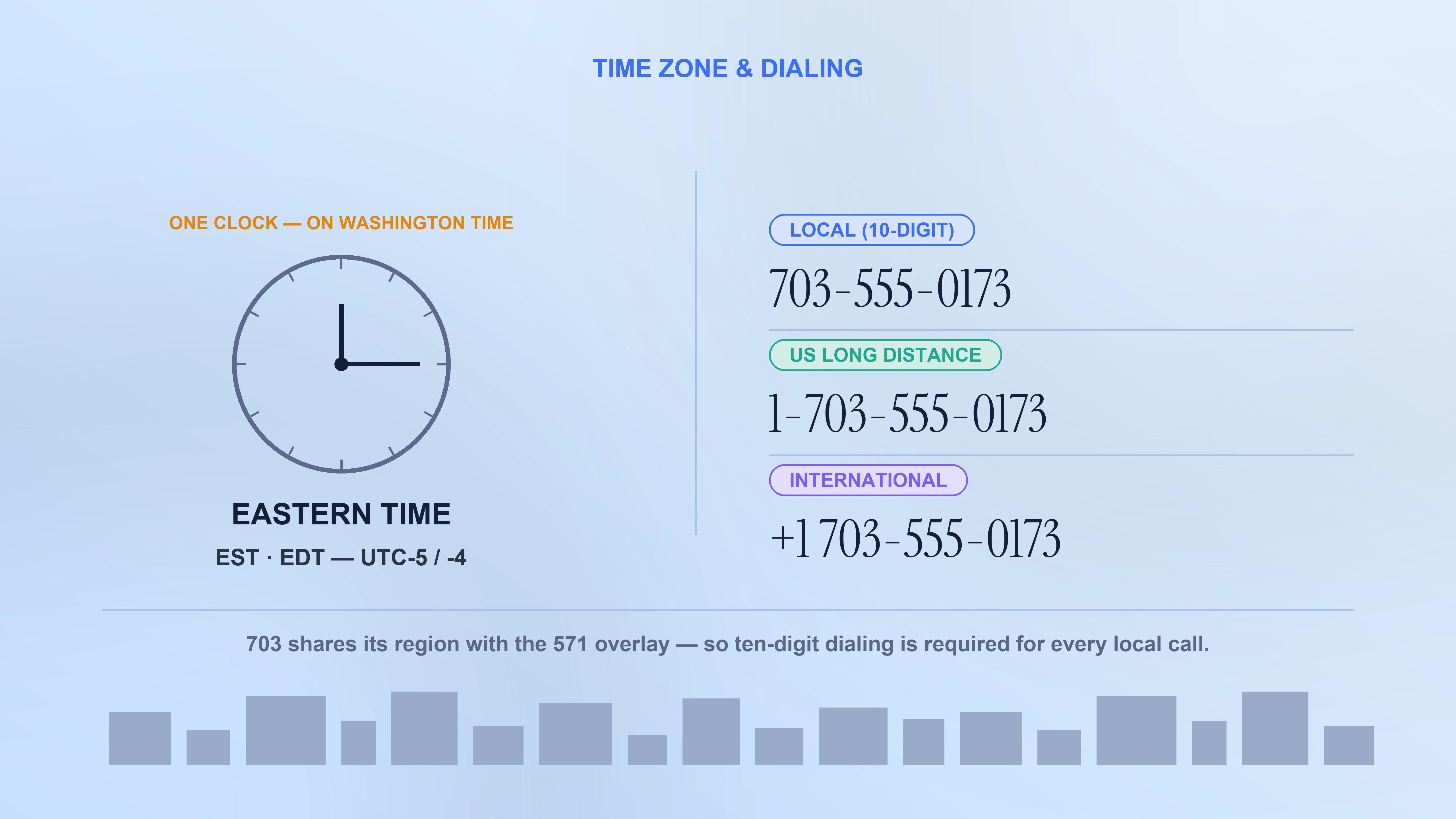 Eastern Time and dialing format for the 703 area code