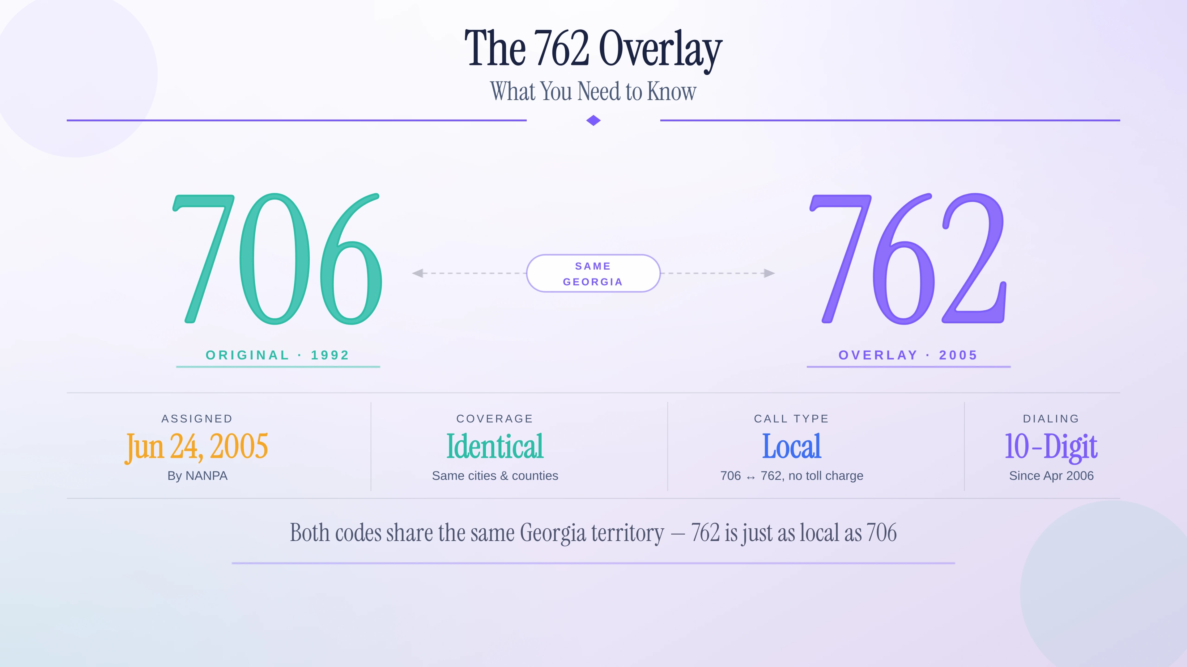 The 762 overlay — 706 (original, 1992) and 762 (overlay, 2005) share the same Georgia territory with 10-digit dialing.