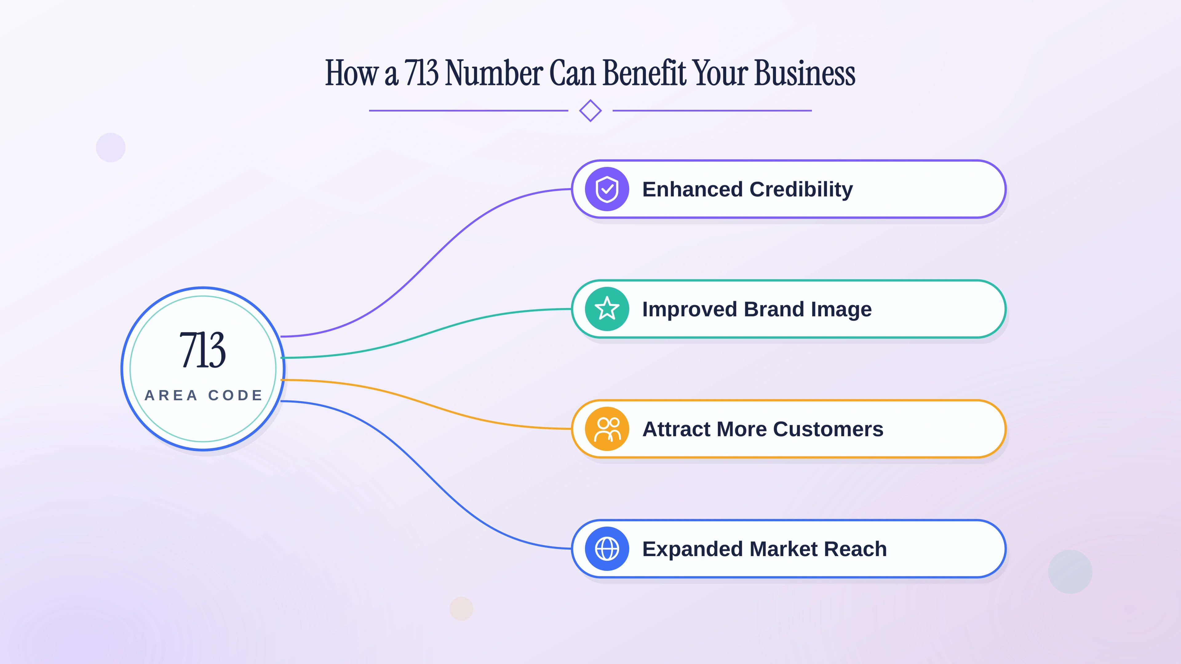 How a local Houston 713 number benefits a business.