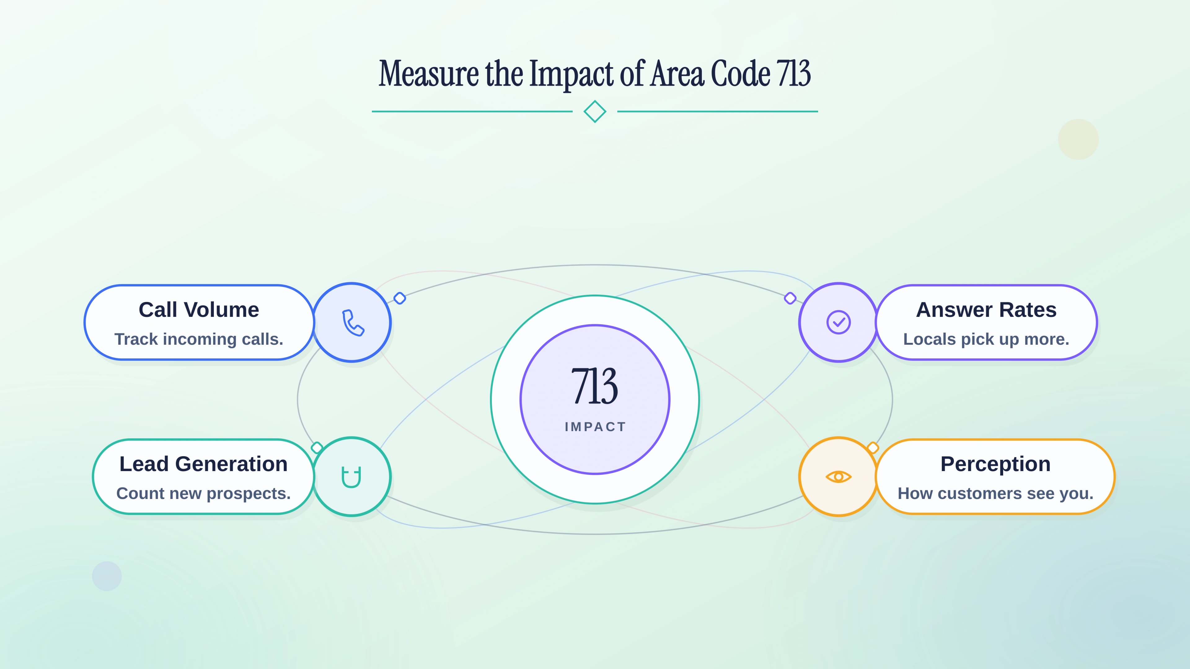 Measuring the impact of a local 713 number on calls and leads.