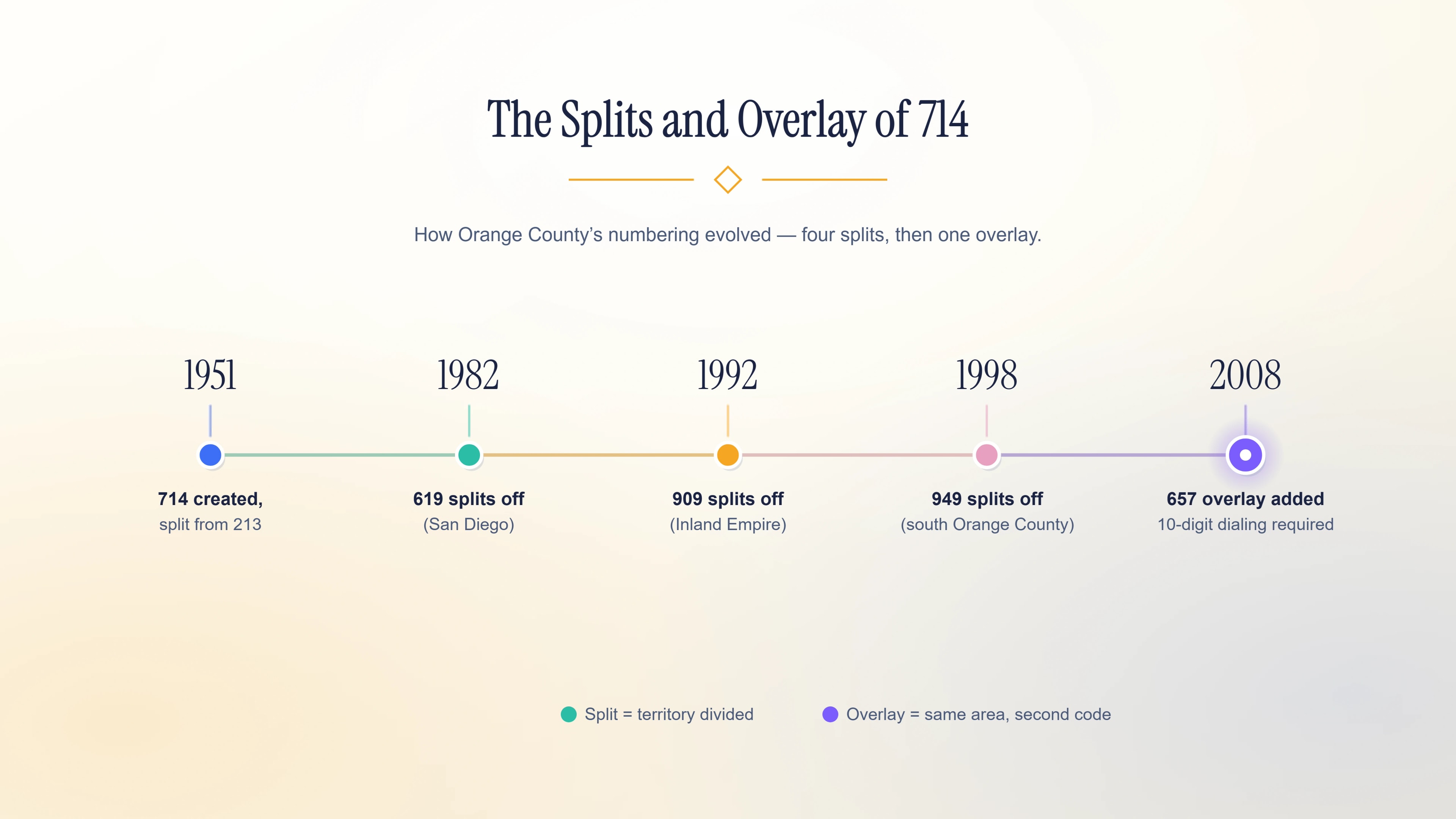Timeline of the splits and the 657 overlay across the Orange County numbering region.