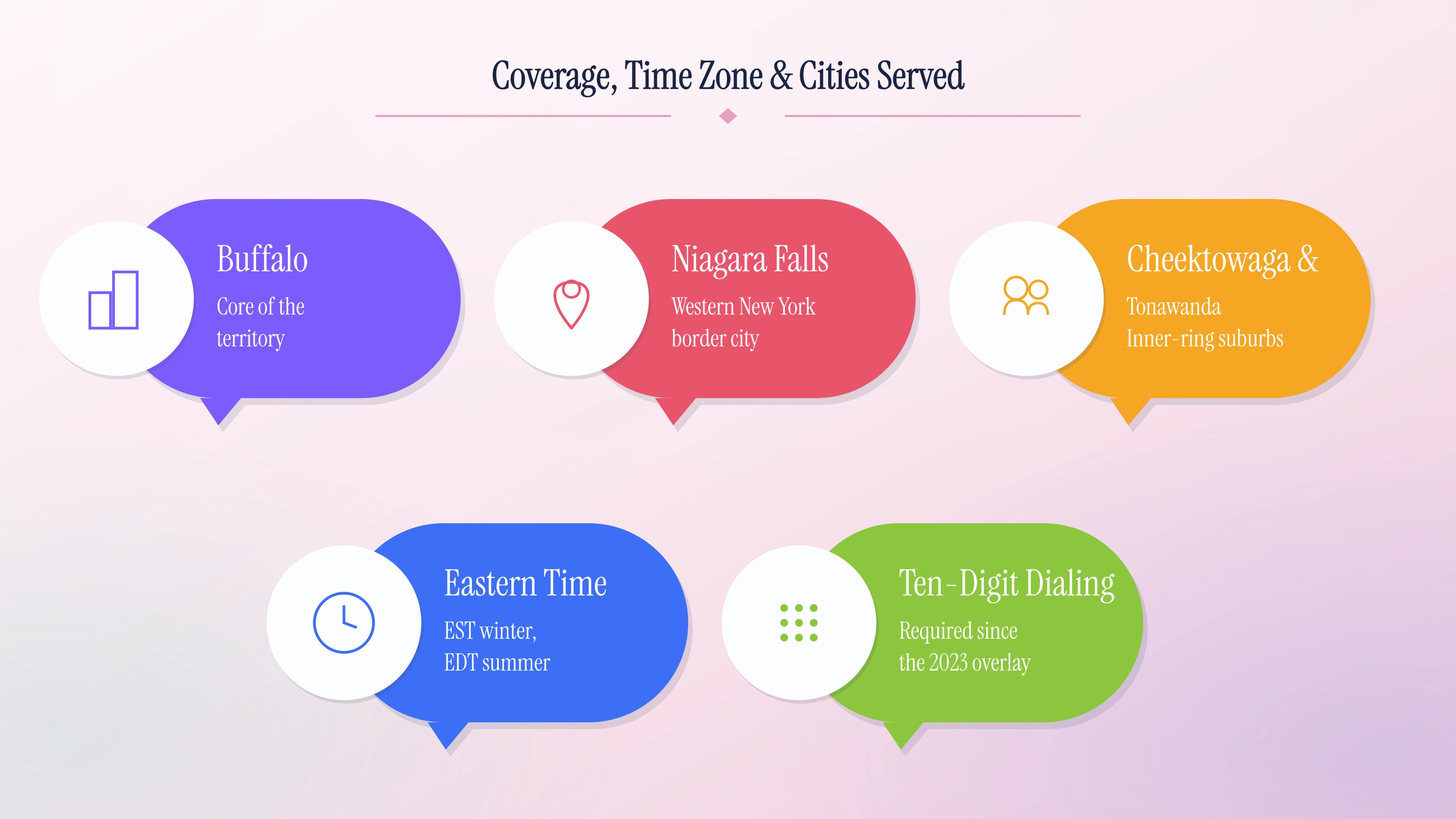 List of cities, time zone, and dialing rule the 716 prefix covers