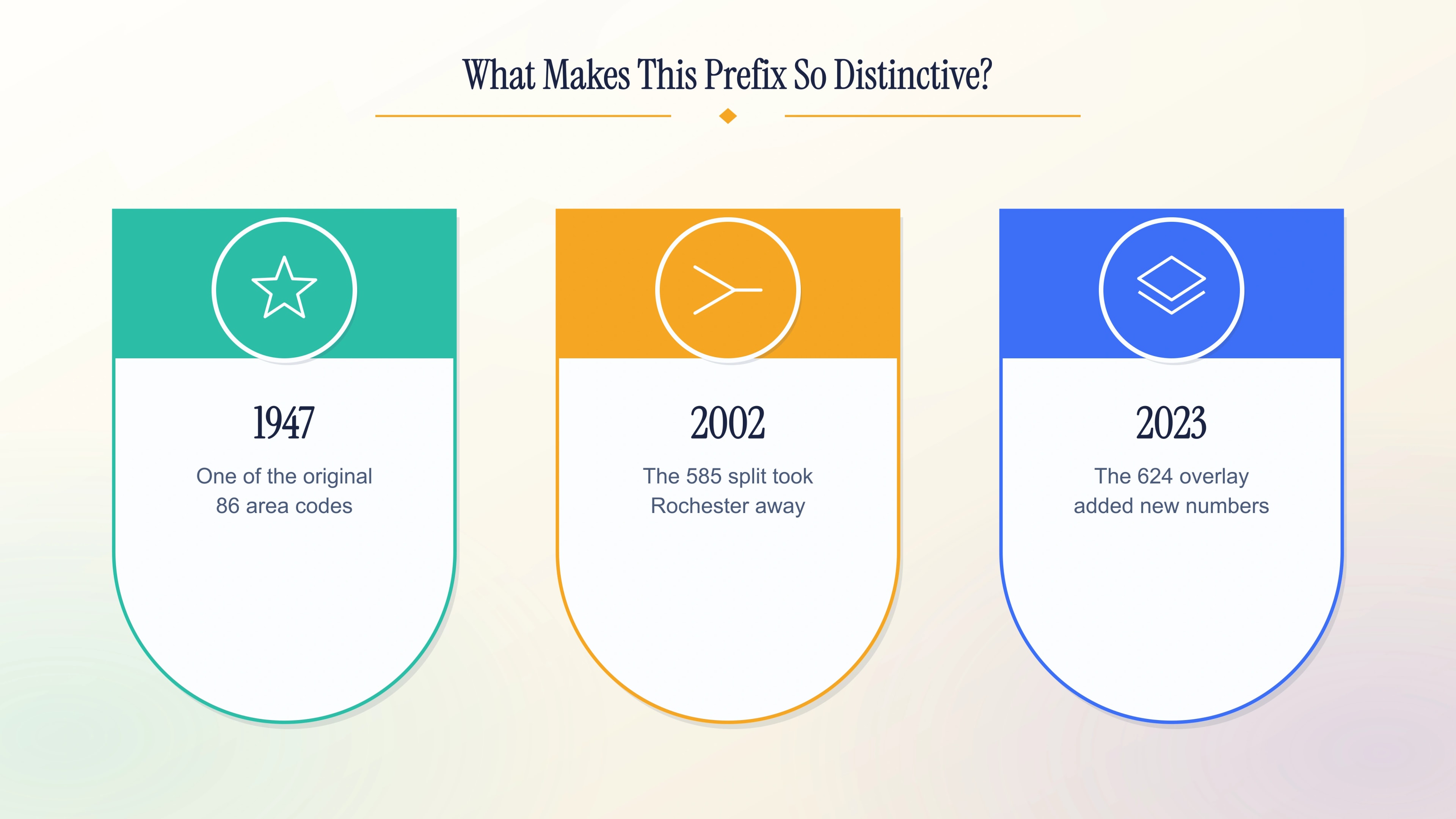 Timeline of the 716 prefix 1947 origin, 2002 split, and 2023 overlay