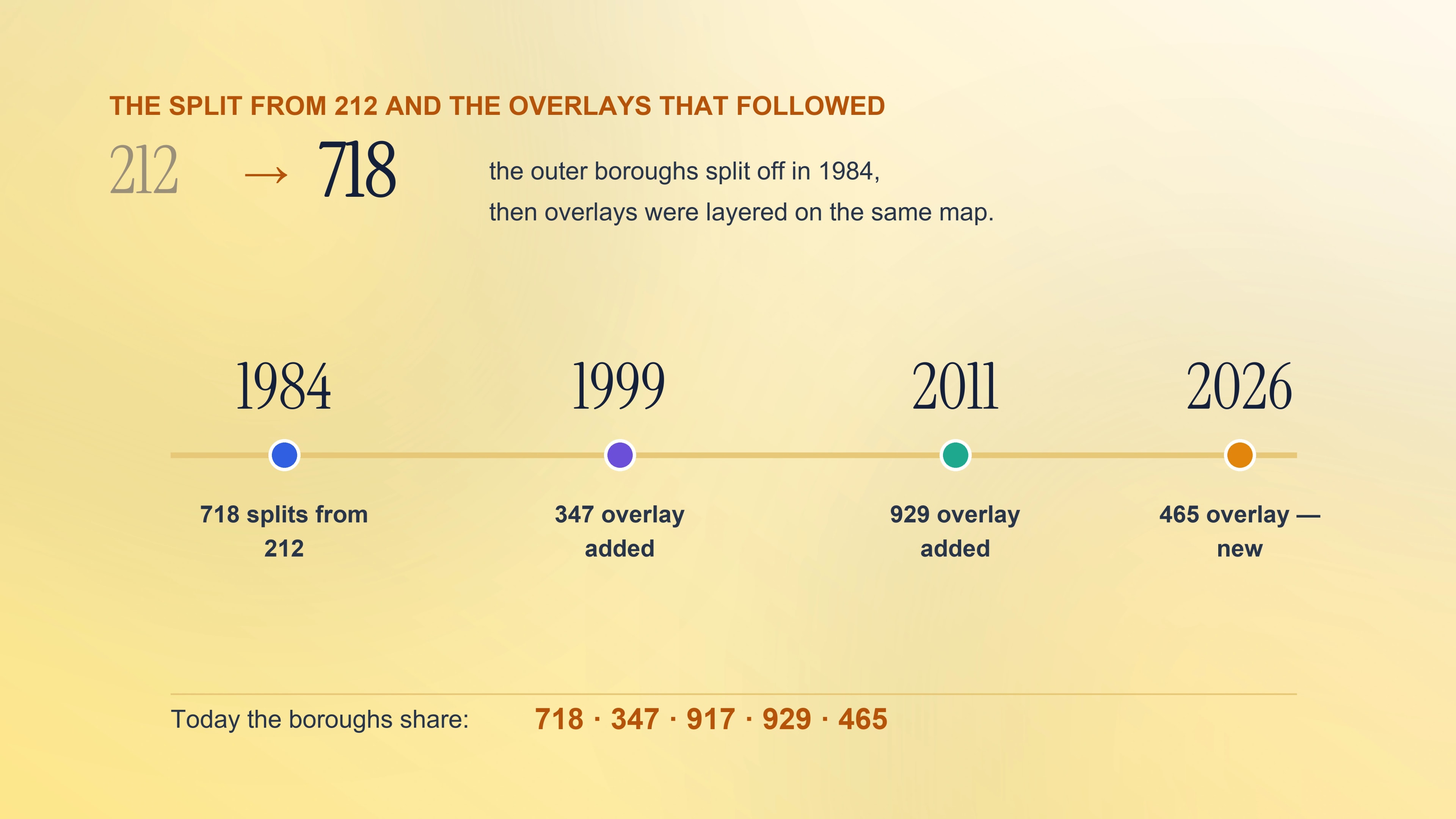 The split from 212 and the overlays that followed